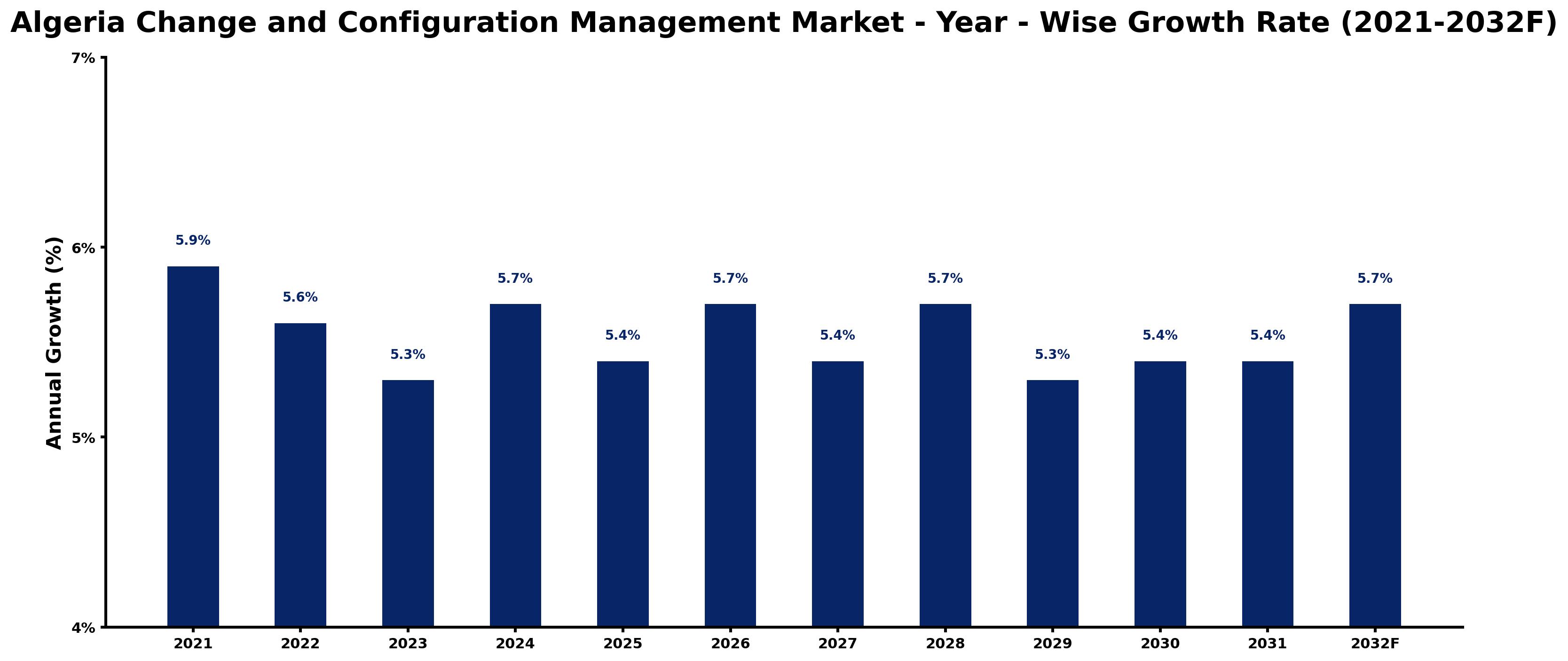 Algeria Change and Configuration Management Market Year-wise Growth Rate and Key Drivers