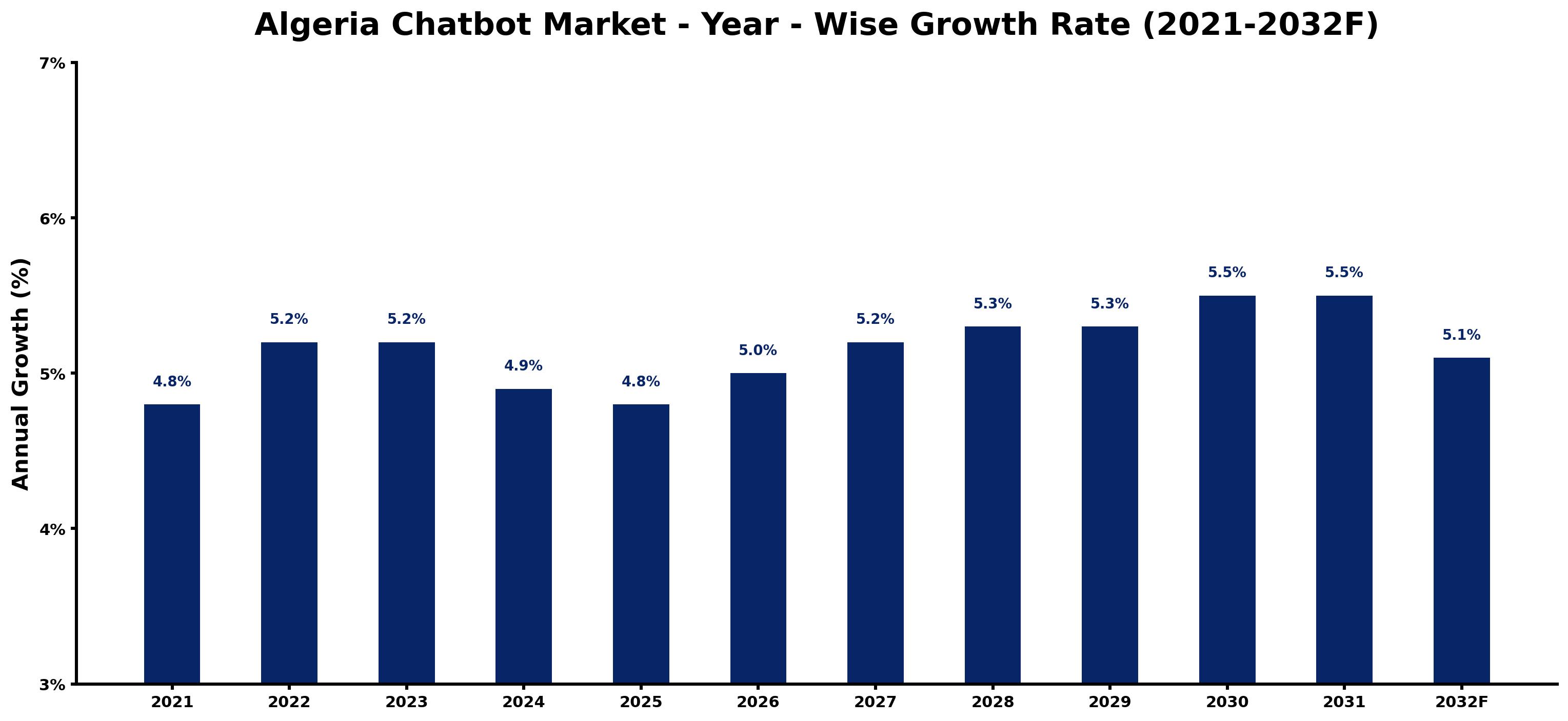 Algeria Chatbot Market Year-wise Growth Rate and Key Drivers