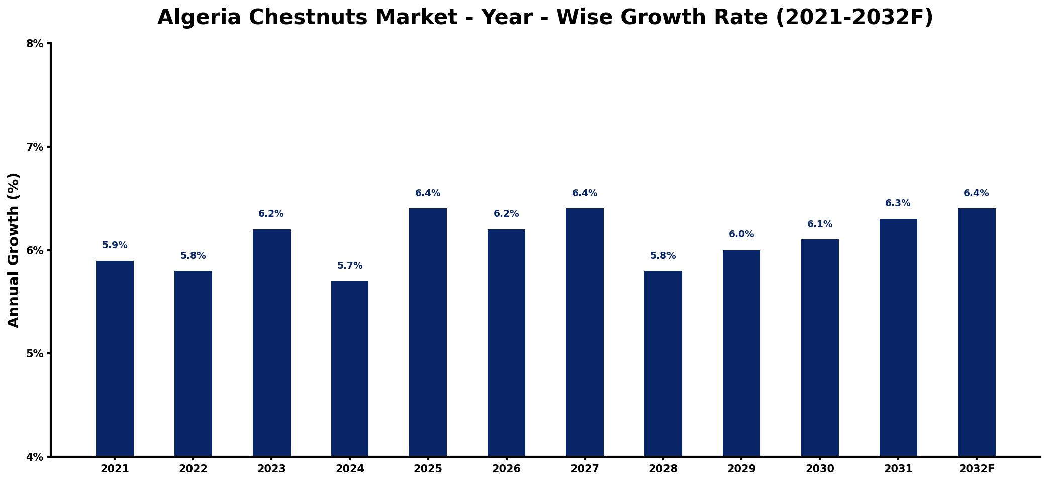 Algeria Chestnuts Market Year-wise Growth Rate and Key Drivers