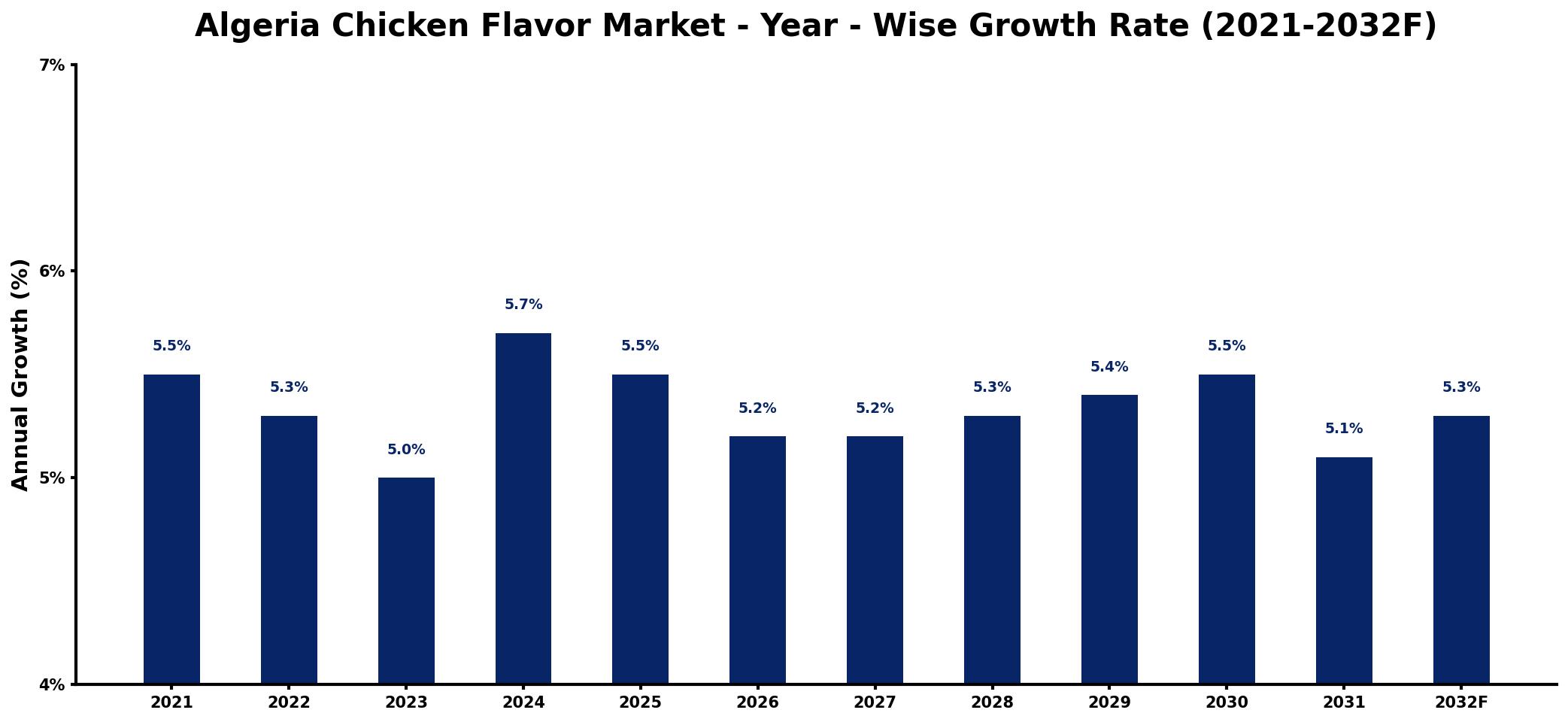 Algeria Chicken Flavor Market Year-wise Growth Rate and Key Drivers