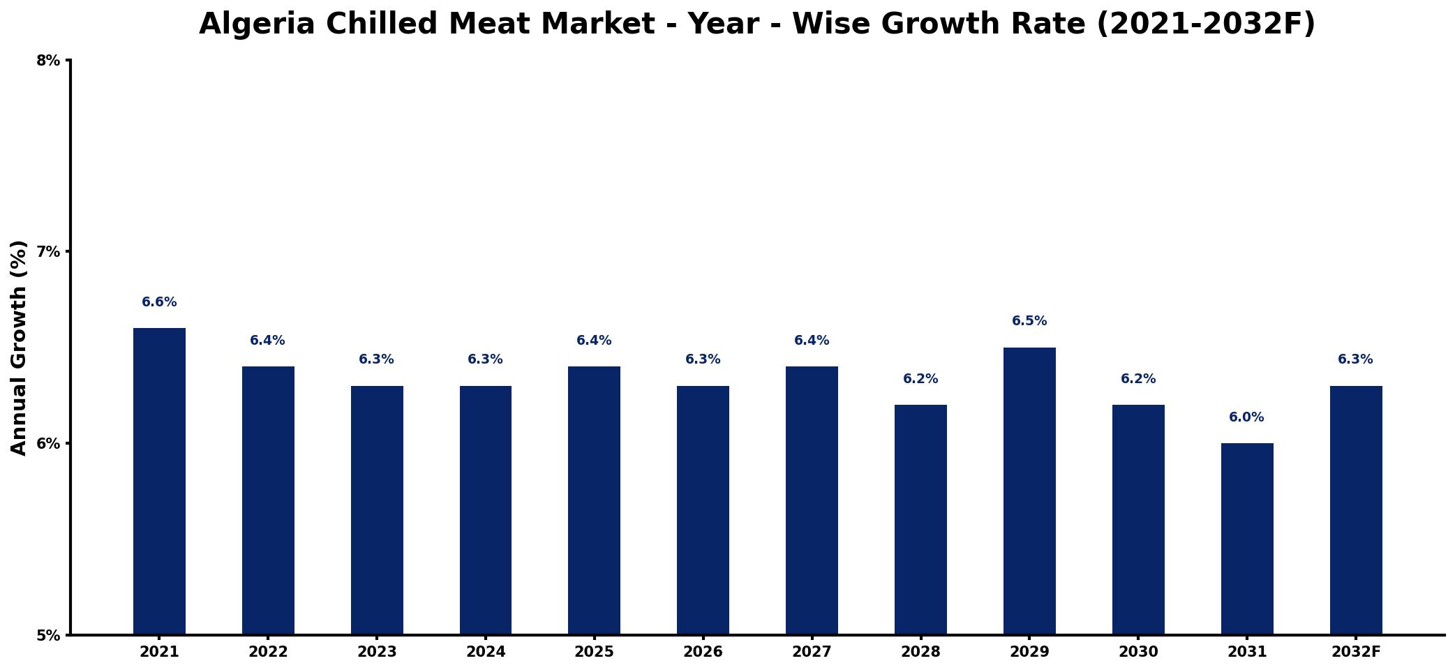 Algeria Chilled Meat Market Year-wise Growth Rate and Key Drivers