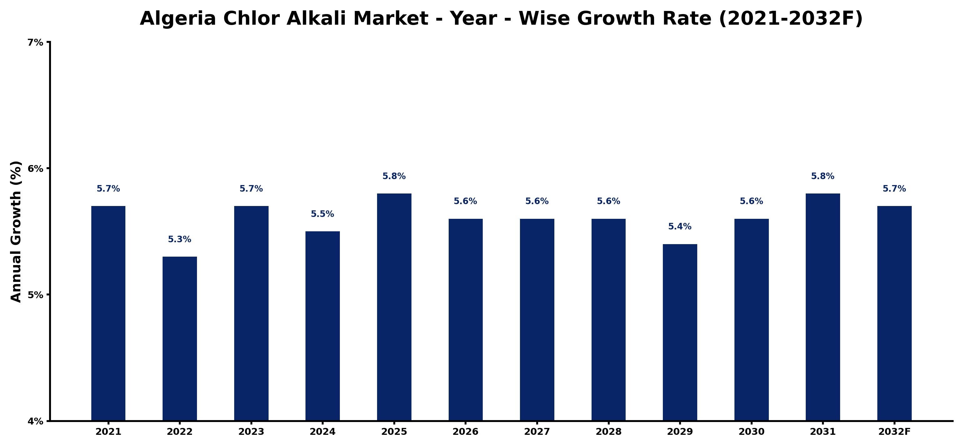 Algeria Chlor Alkali Market Year-wise Growth Rate and Key Drivers