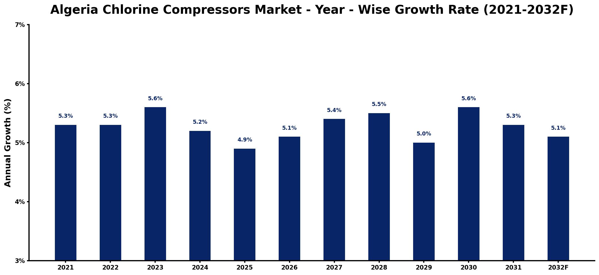 Algeria Chlorine Compressors Market Year-wise Growth Rate and Key Drivers