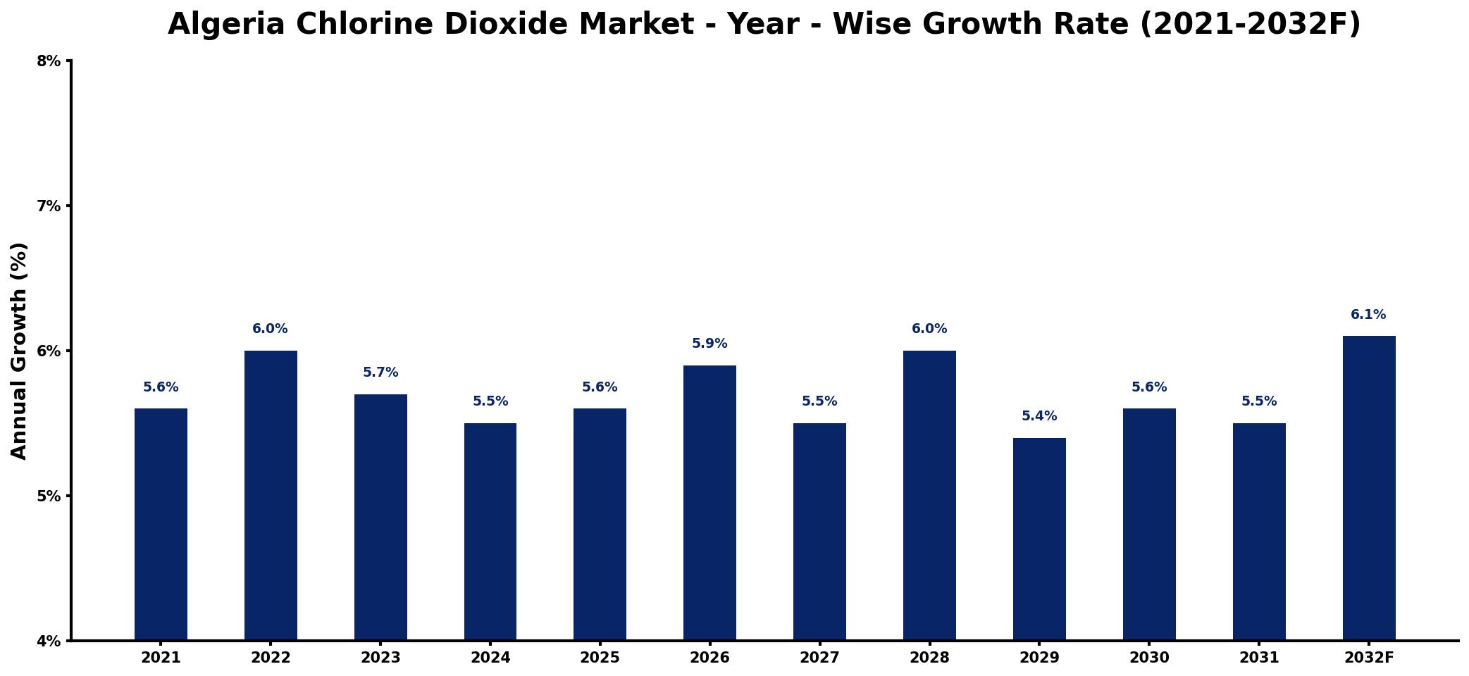 Algeria Chlorine Dioxide Market Year-wise Growth Rate and Key Drivers