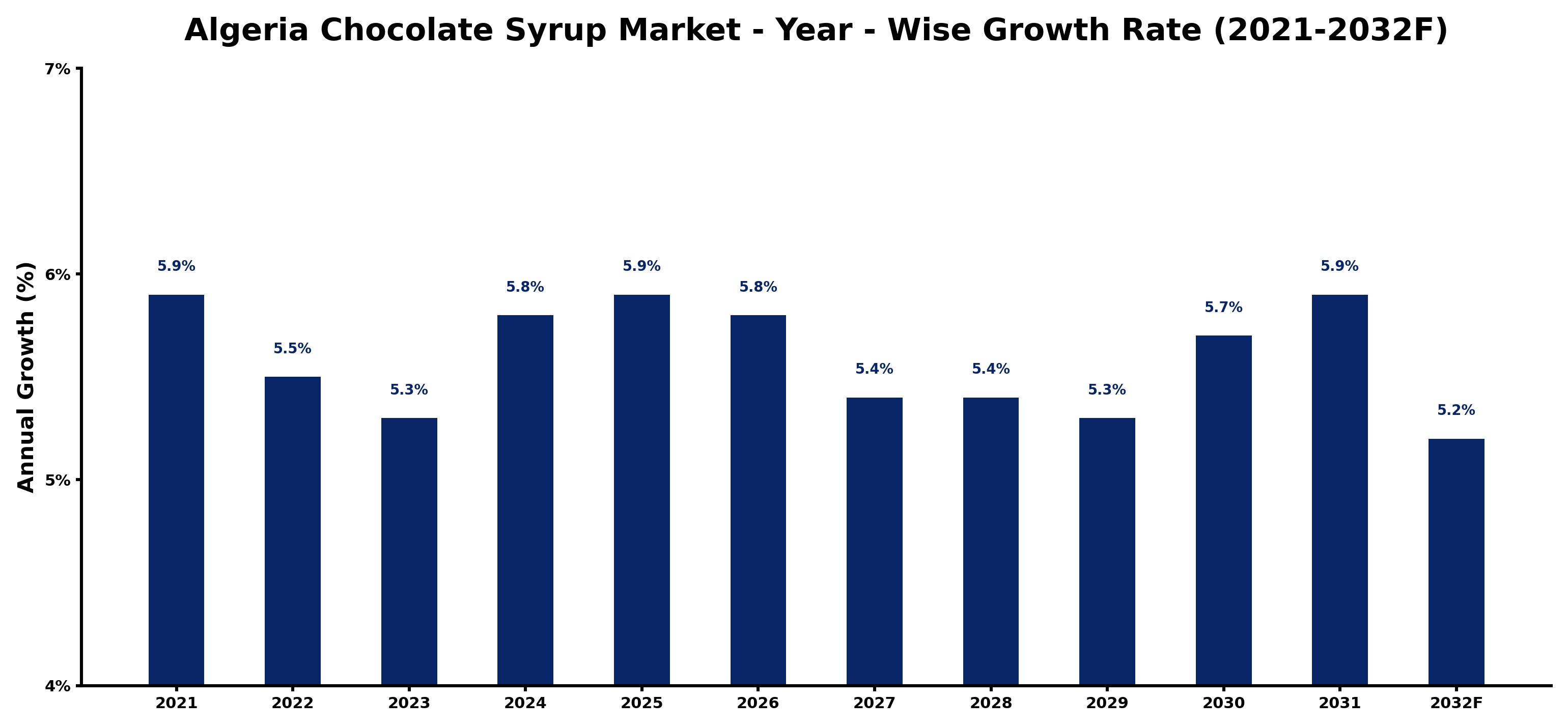 Algeria Chocolate Syrup Market Year-wise Growth Rate and Key Drivers
