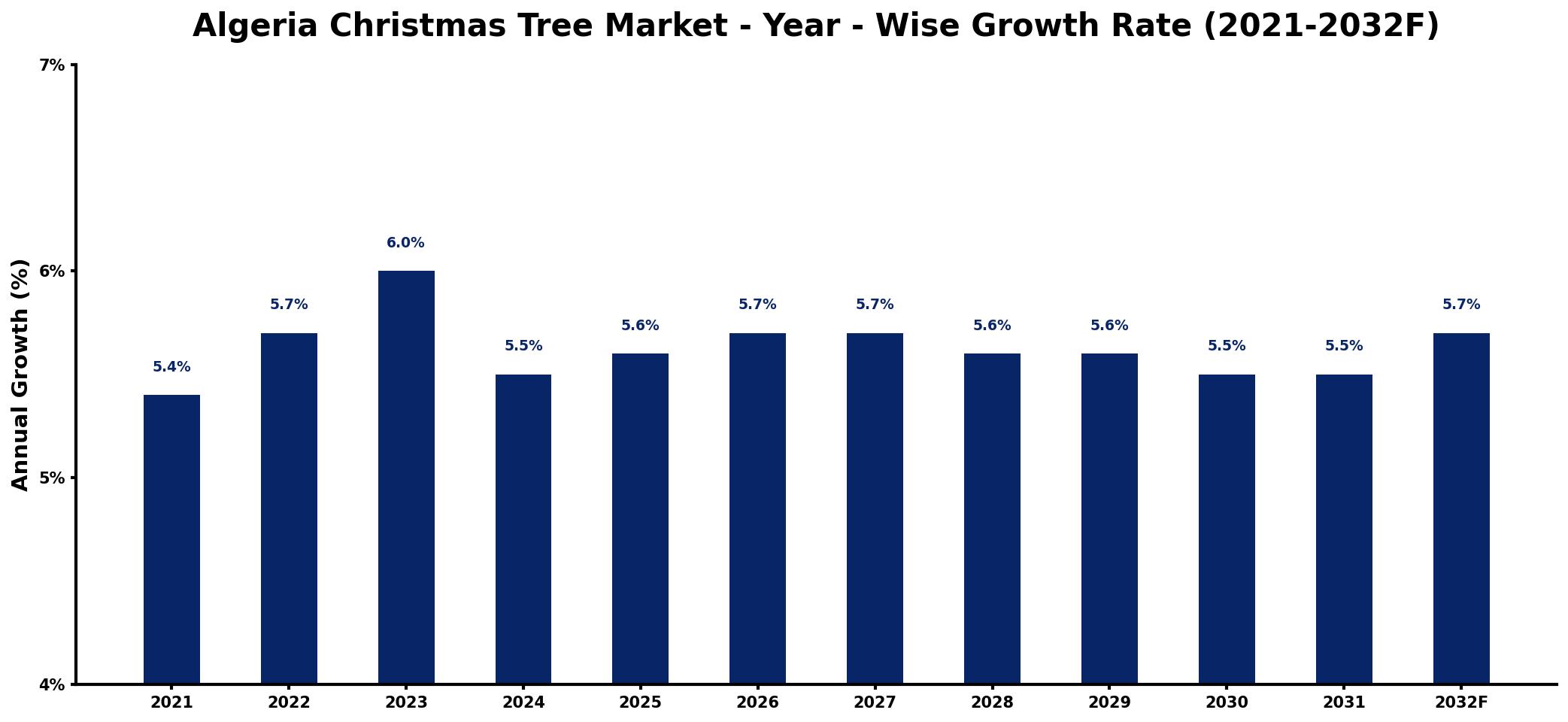 Algeria Christmas Tree Market Year-wise Growth Rate and Key Drivers