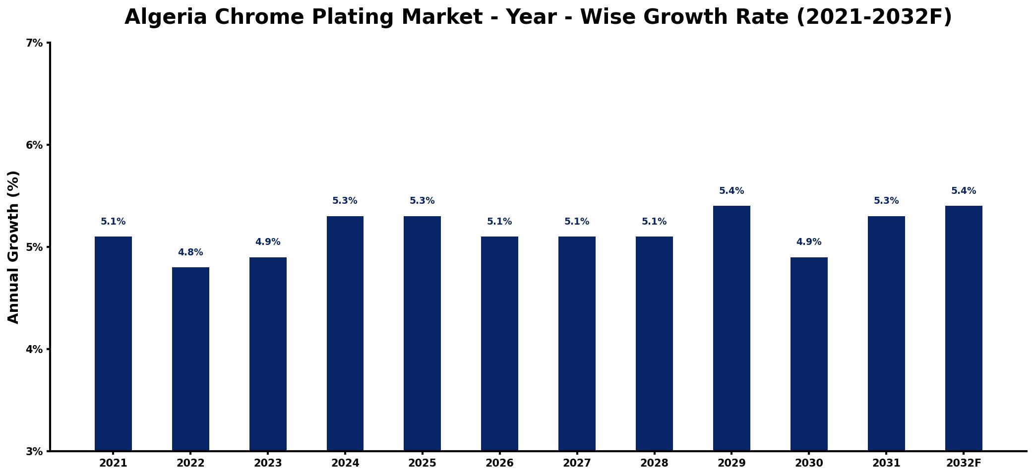 Algeria Chrome Plating Market Year-wise Growth Rate and Key Drivers