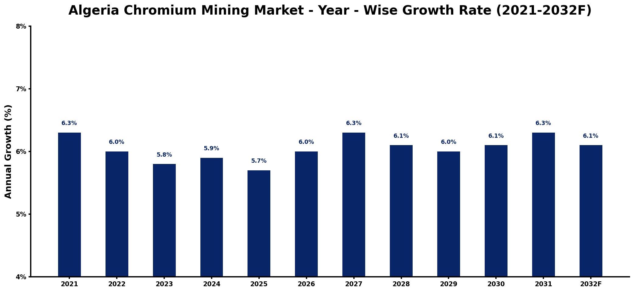 Algeria Chromium Mining Market Year-wise Growth Rate and Key Drivers