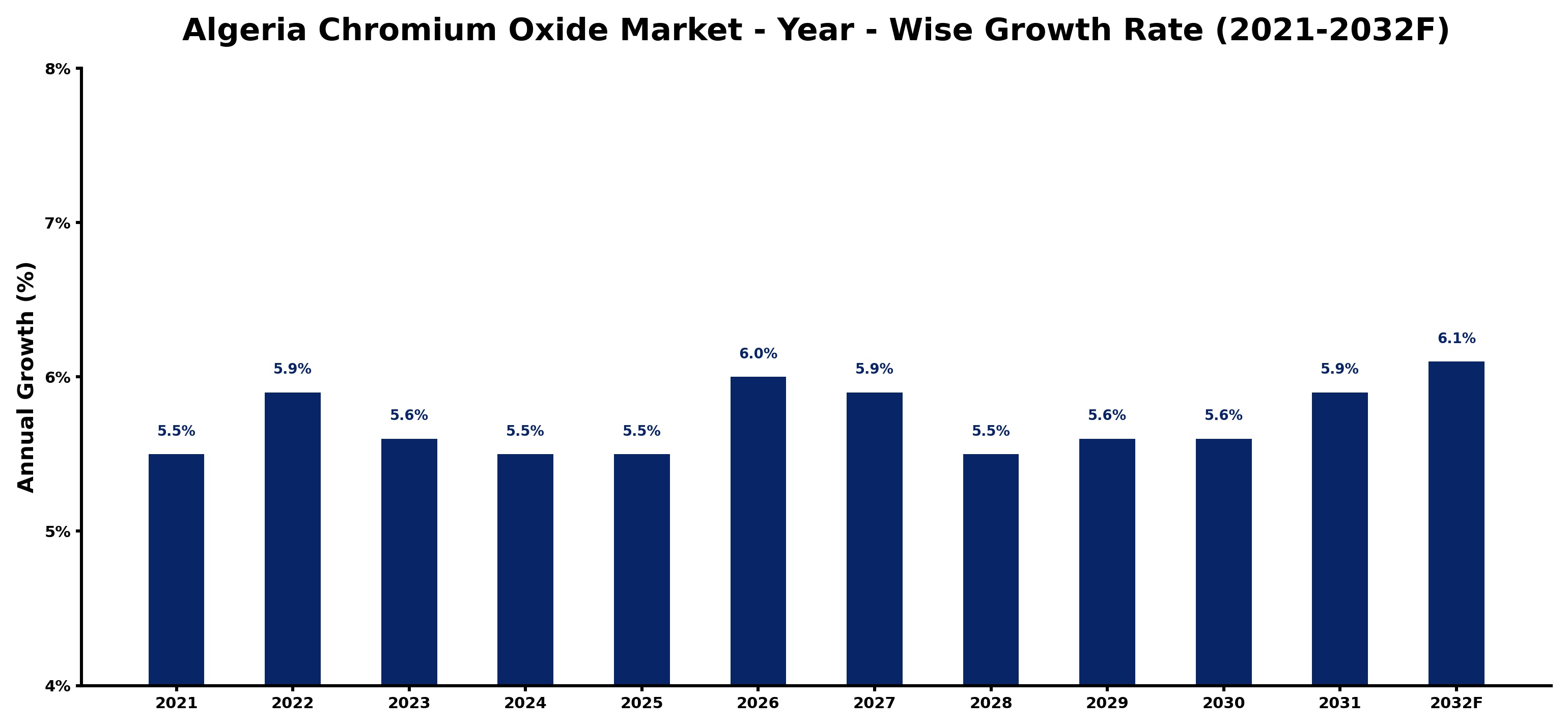 Algeria Chromium Oxide Market Year-wise Growth Rate and Key Drivers