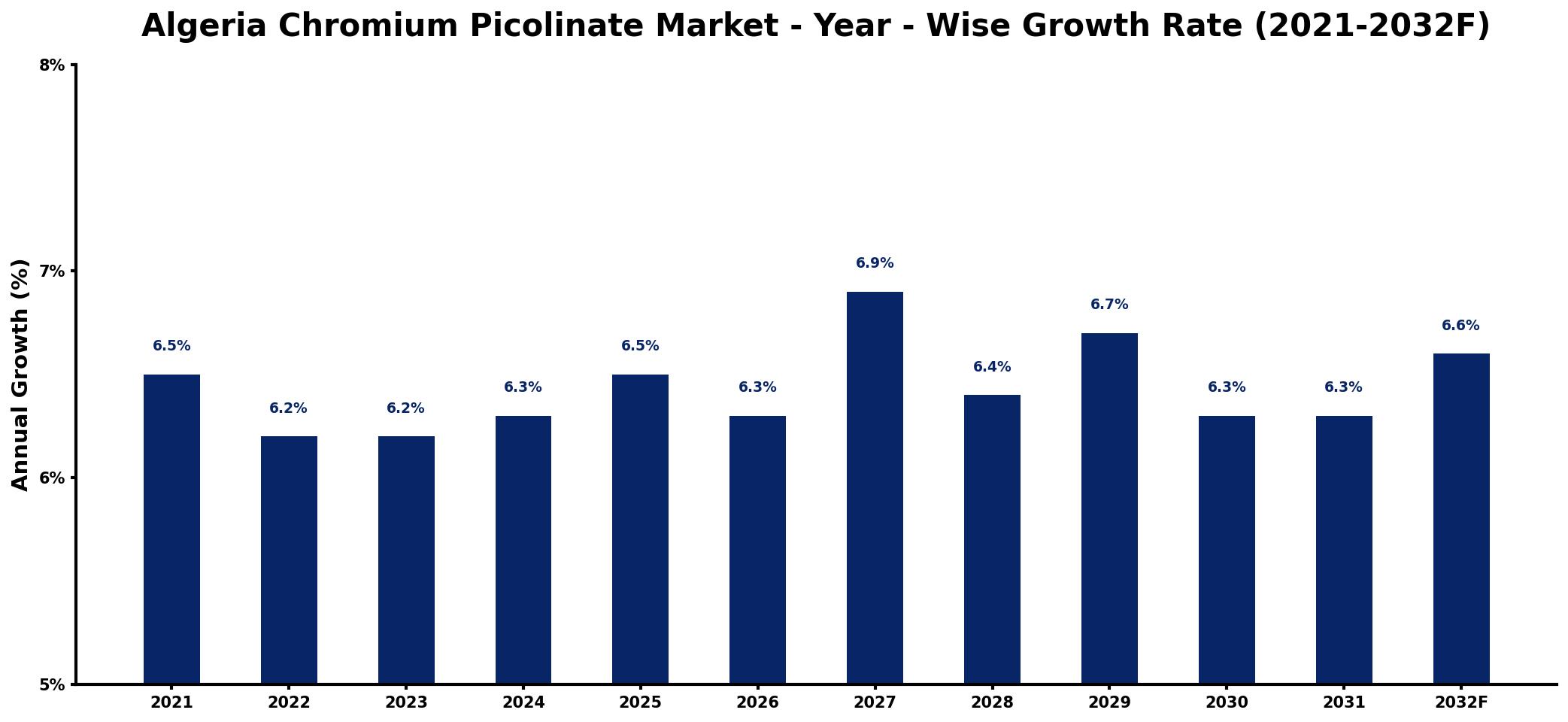 Algeria Chromium Picolinate Market Year-wise Growth Rate and Key Drivers