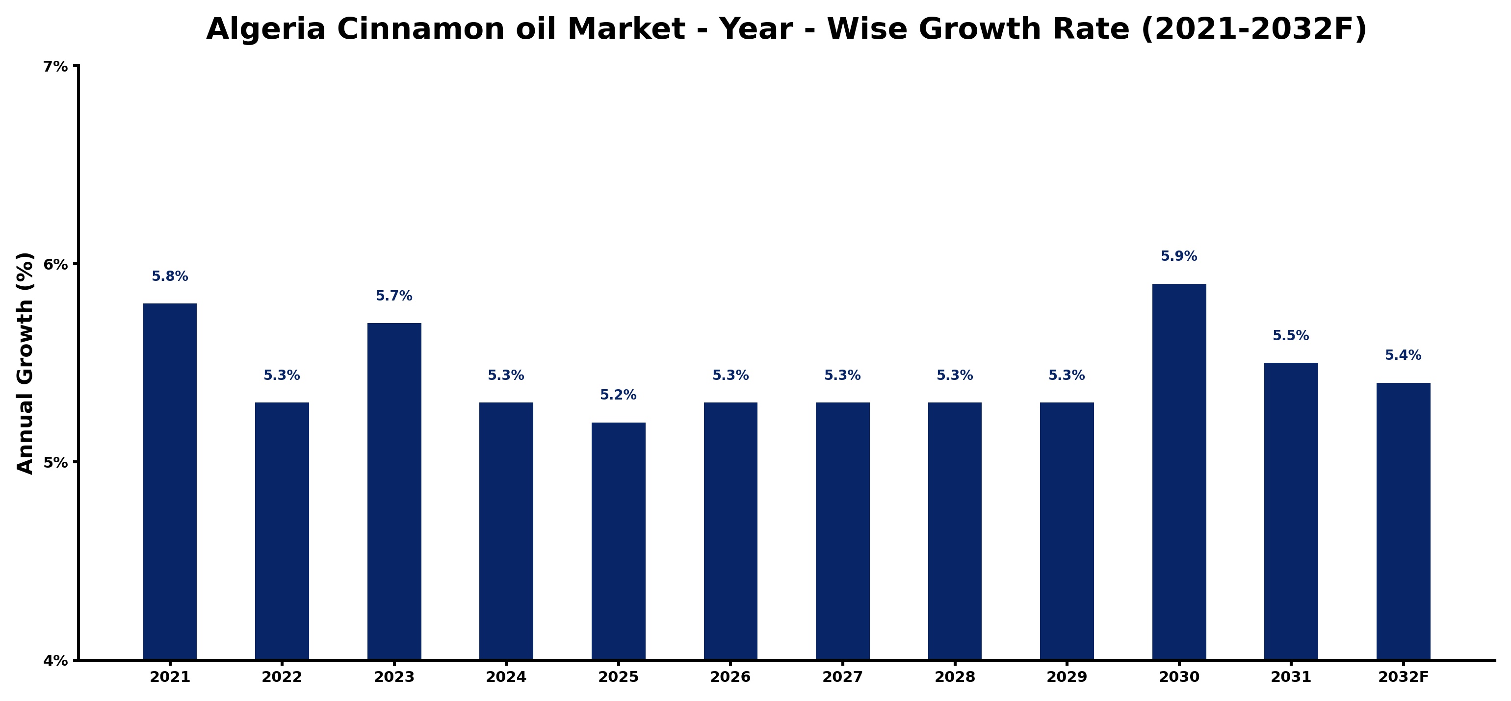 Algeria Cinnamon oil Market Year-wise Growth Rate and Key Drivers