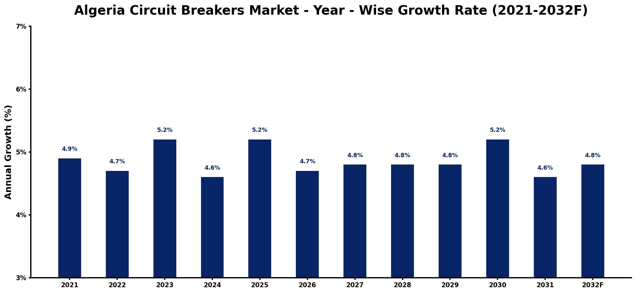 Algeria Circuit Breakers Market Year-wise Growth Rate and Key Drivers