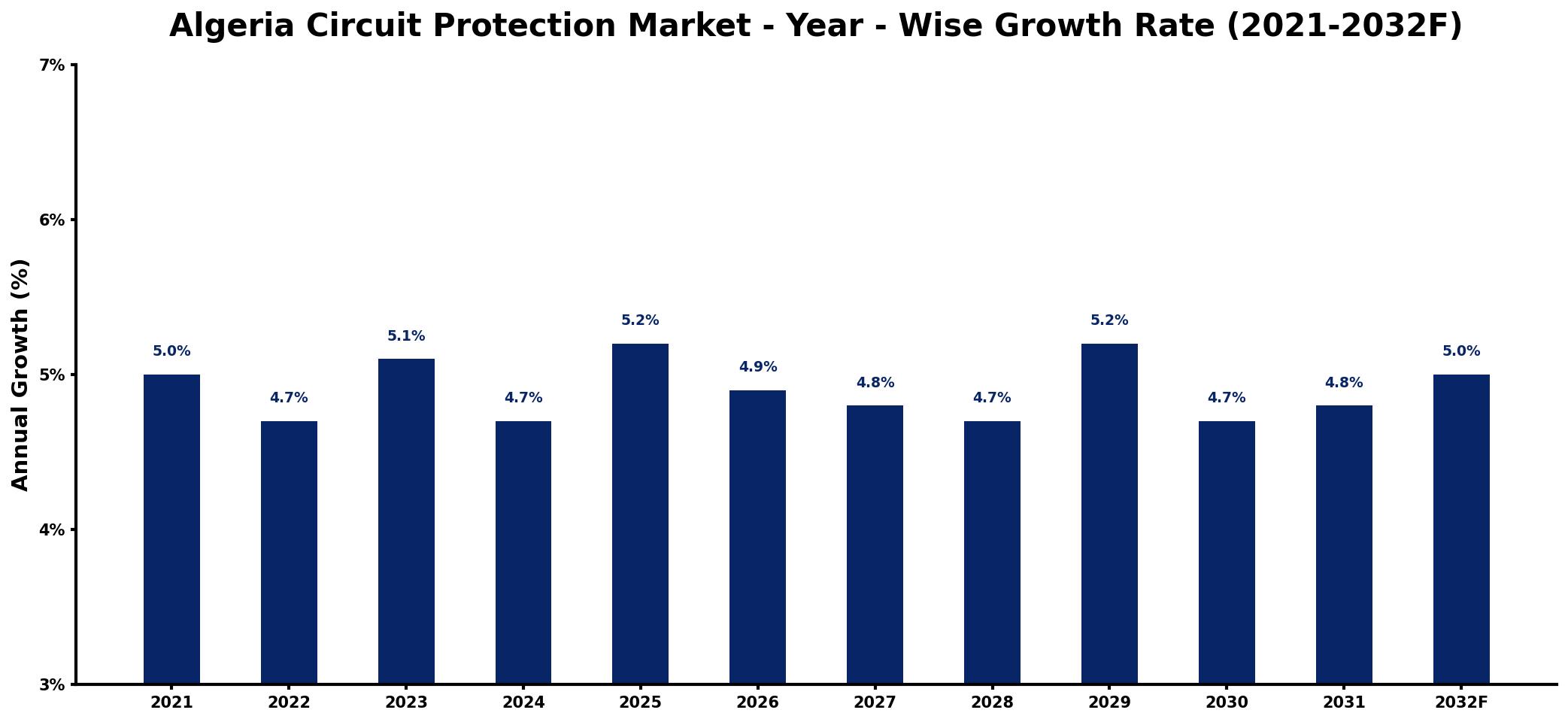 Algeria Circuit Protection Market Year-wise Growth Rate and Key Drivers