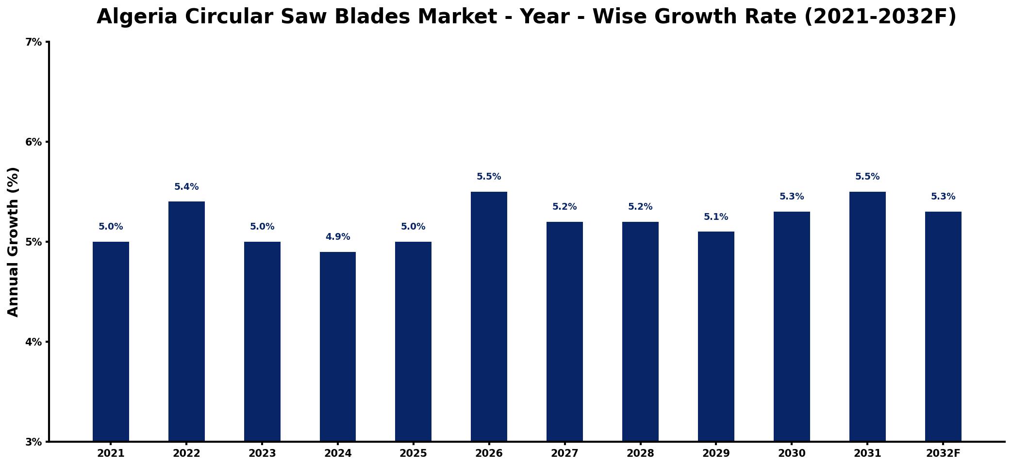 Algeria Circular Saw Blades Market Year-wise Growth Rate and Key Drivers