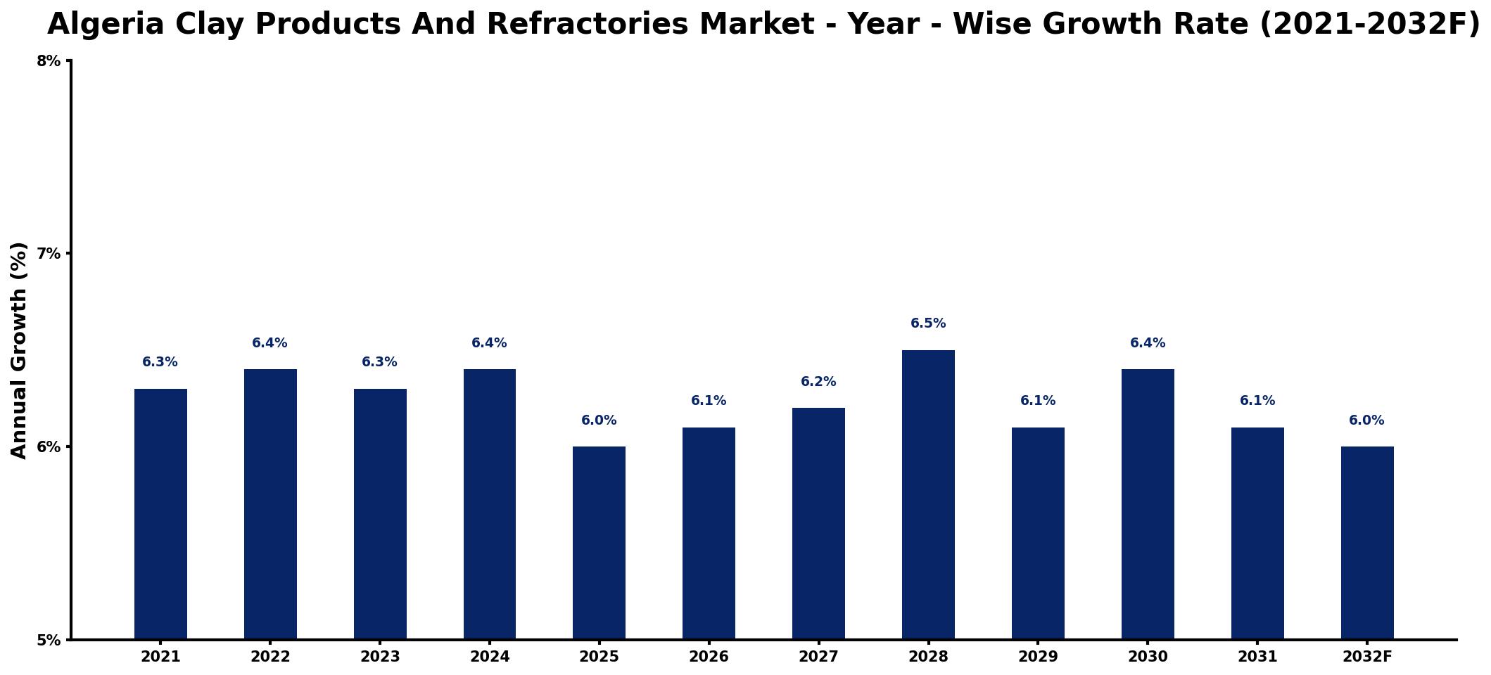 Algeria Clay Products And Refractories Market Year-wise Growth Rate and Key Drivers