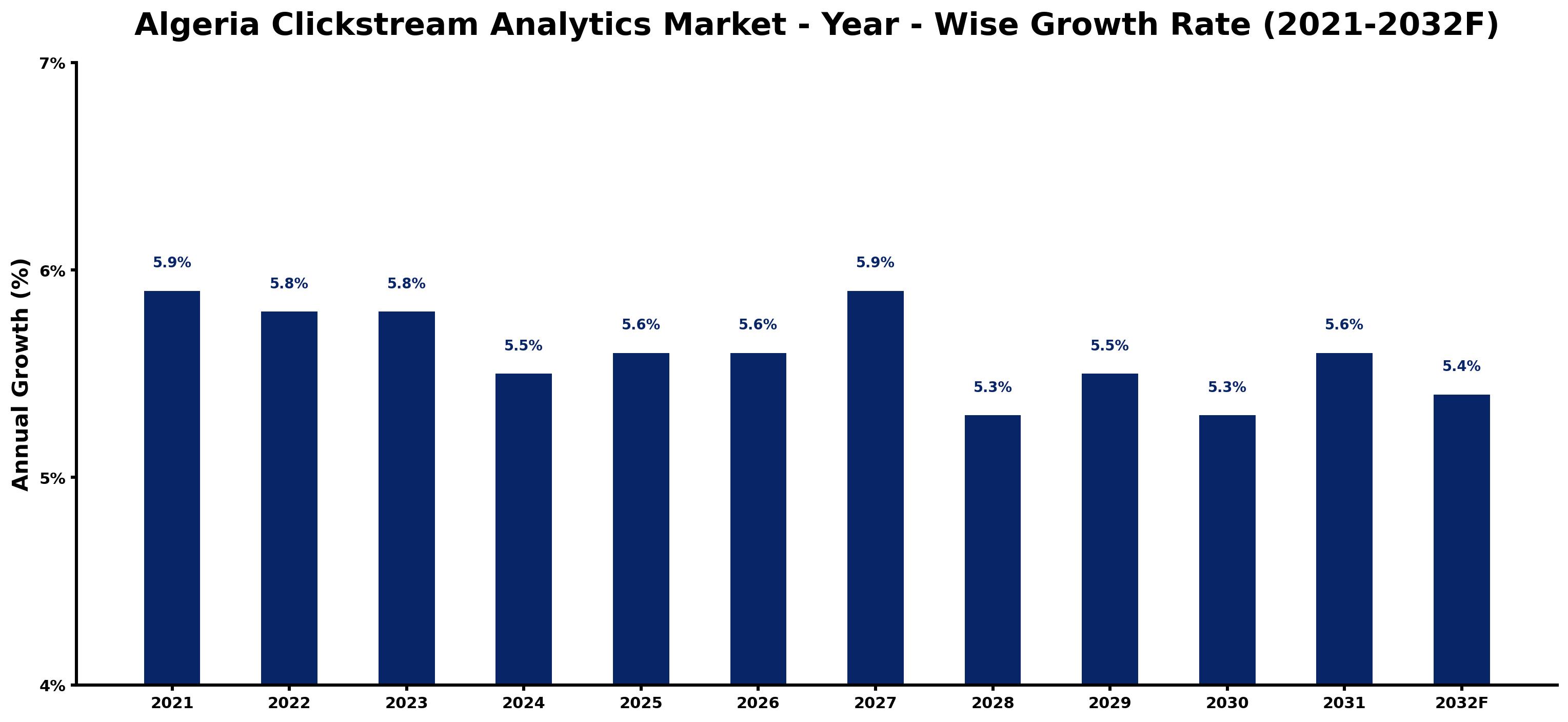 Algeria Clickstream Analytics Market Year-wise Growth Rate and Key Drivers