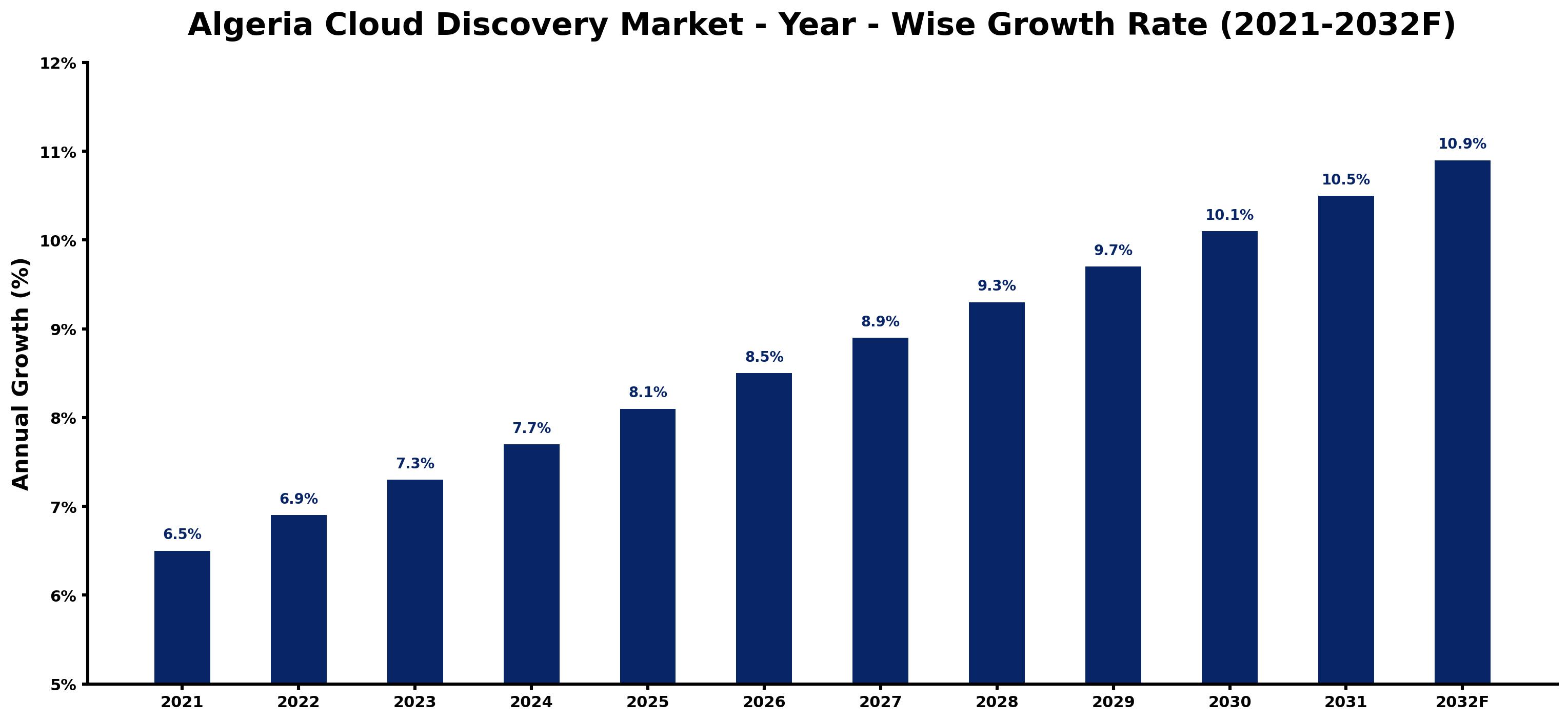 Algeria Cloud Discovery Market Year-wise Growth Rate and Key Drivers