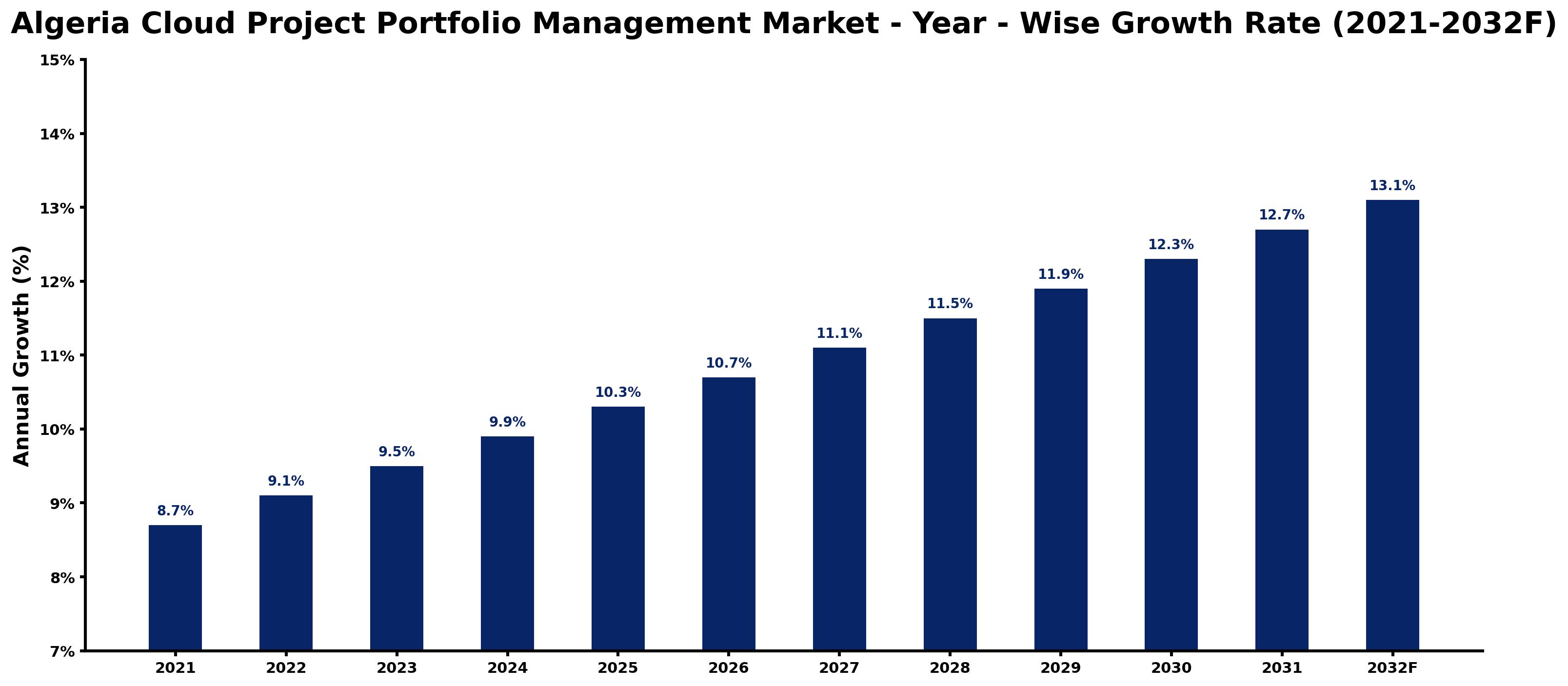 Algeria Cloud Project Portfolio Management Market Year-wise Growth Rate and Key Drivers