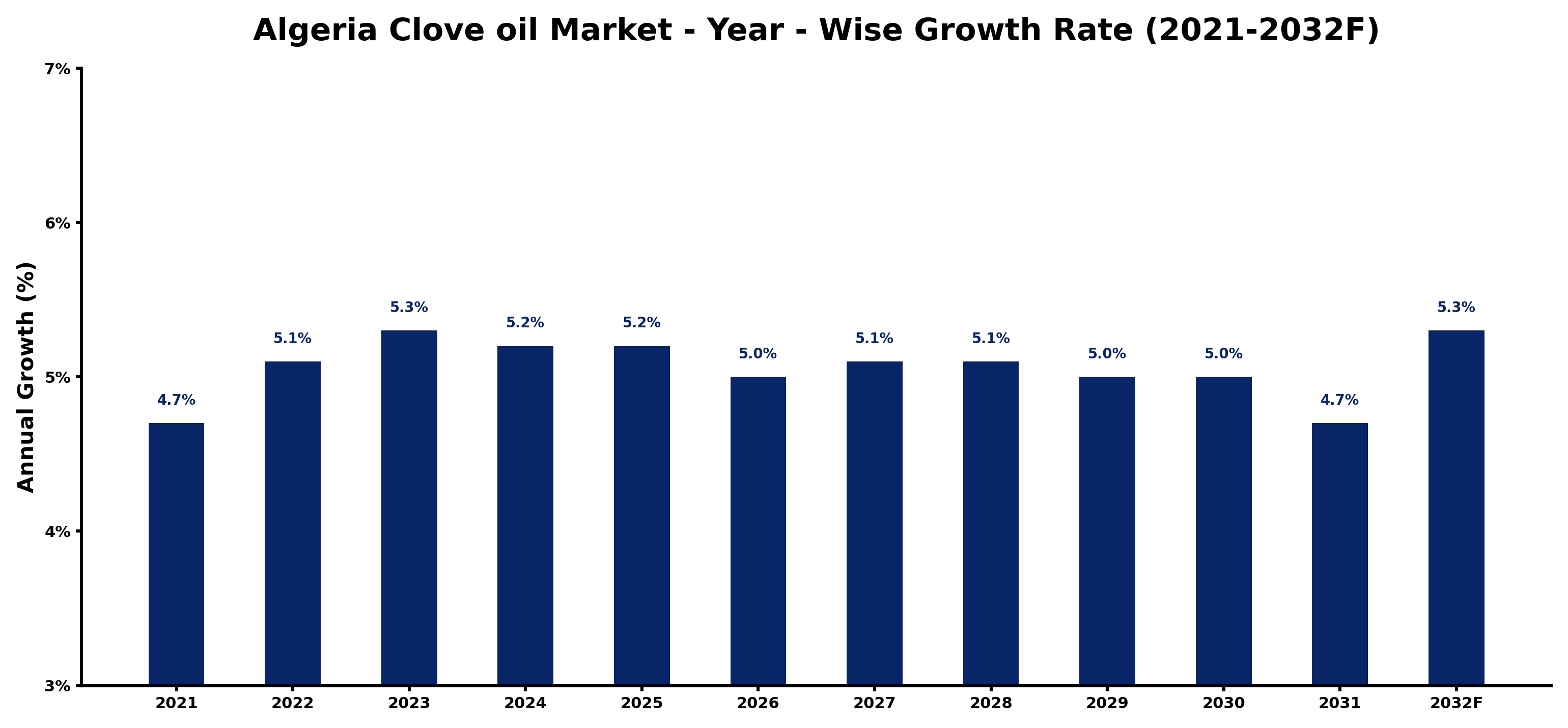 Algeria Clove oil Market Year-wise Growth Rate and Key Drivers