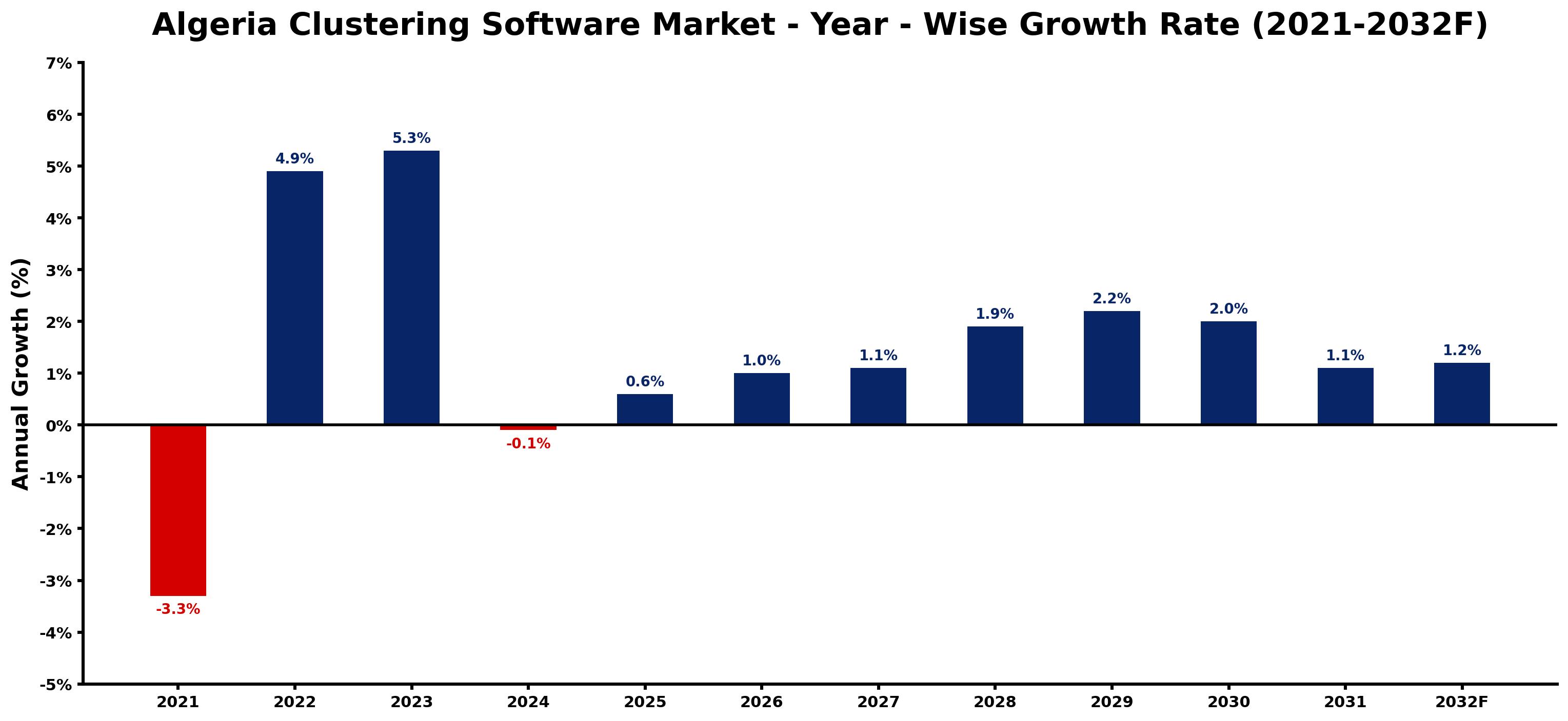 Algeria Clustering Software Market Year-wise Growth Rate and Key Drivers