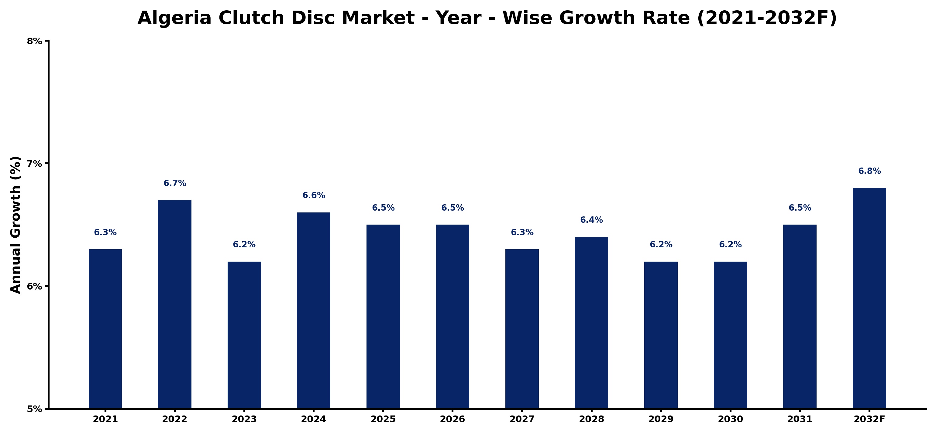Algeria Clutch Disc Market Year-wise Growth Rate and Key Drivers
