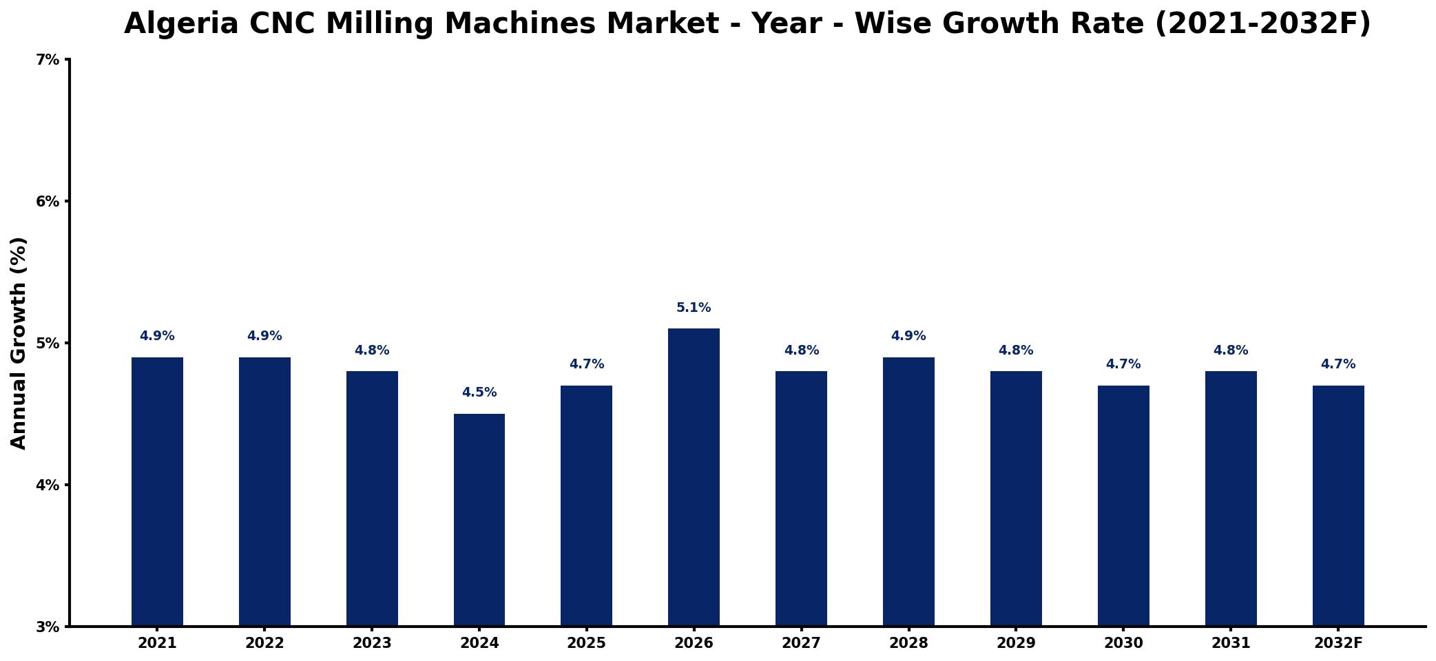 Algeria CNC Milling Machines Market Year-wise Growth Rate and Key Drivers
