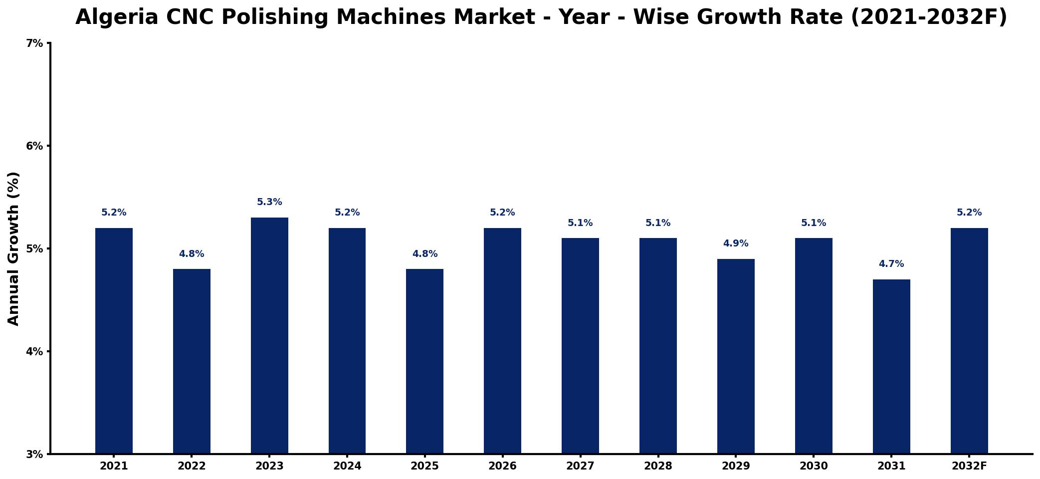 Algeria CNC Polishing Machines Market Year-wise Growth Rate and Key Drivers