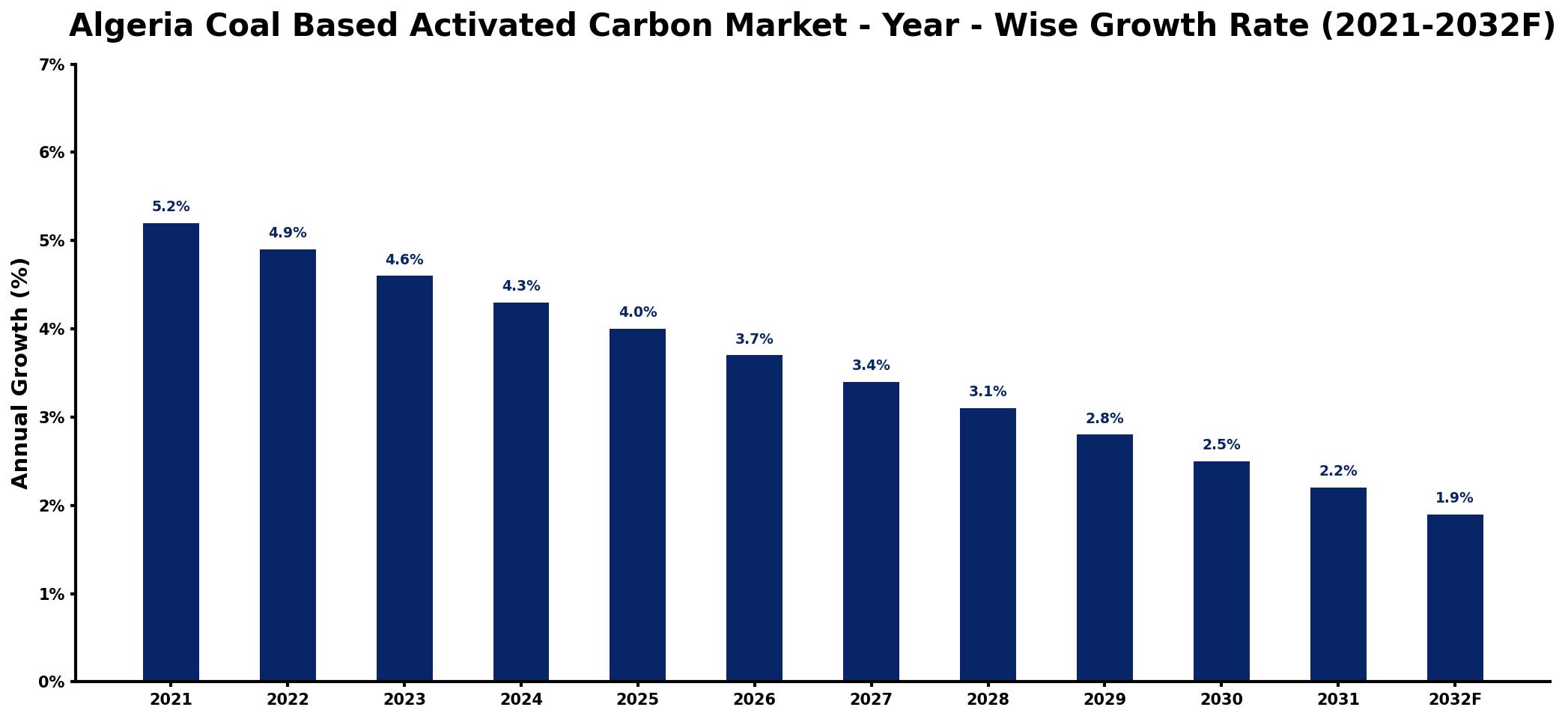 Algeria Coal Based Activated Carbon Market Year-wise Growth Rate and Key Drivers