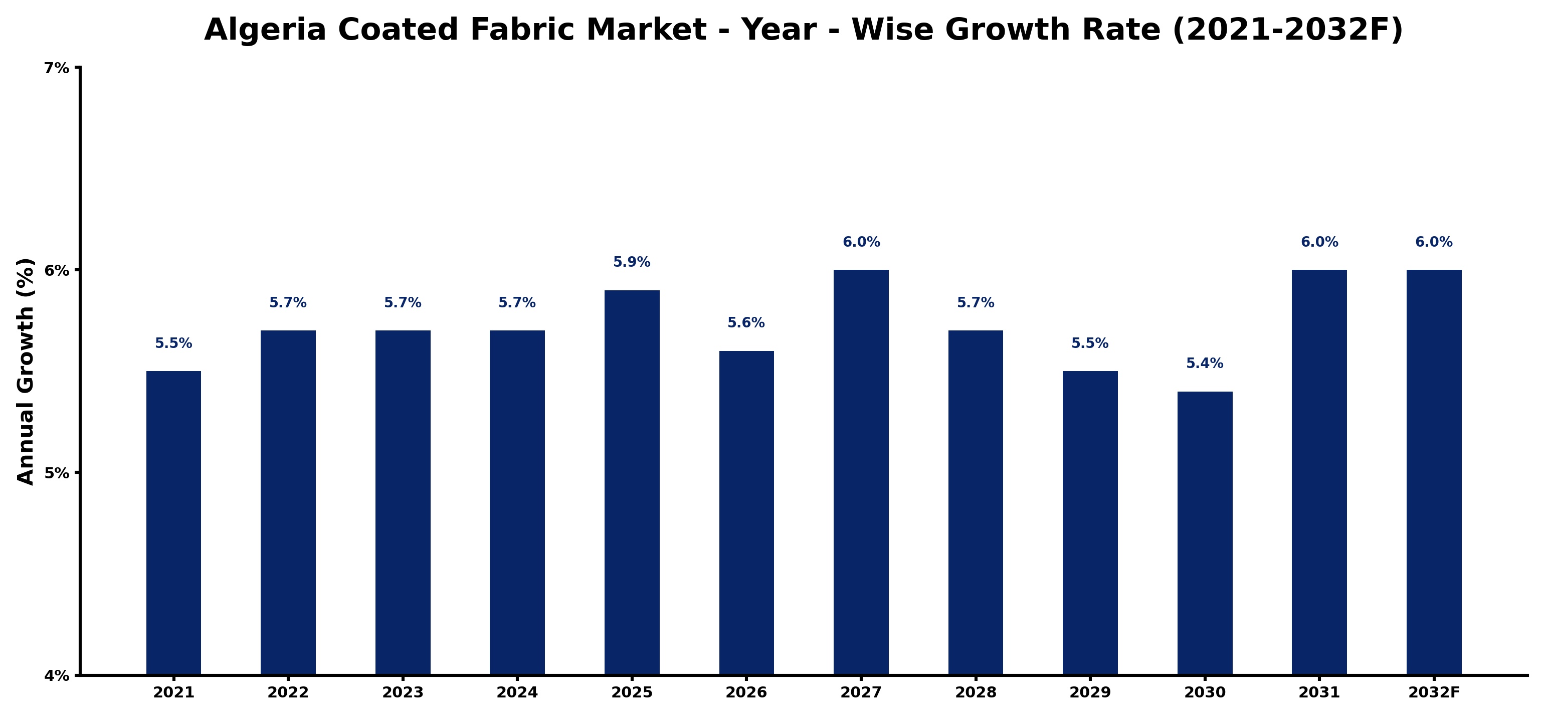 Algeria Coated Fabric Market Year-wise Growth Rate and Key Drivers
