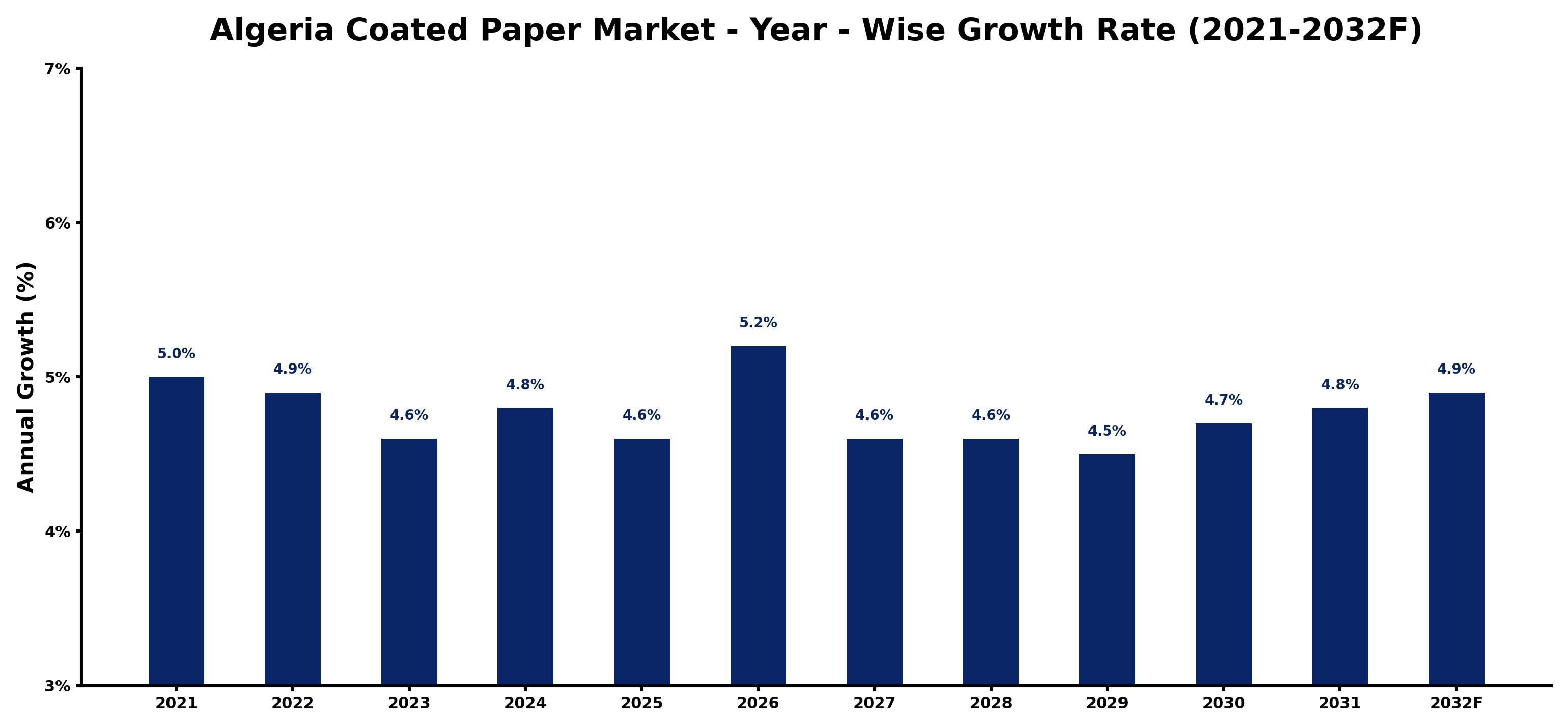 Algeria Coated Paper Market Year-wise Growth Rate and Key Drivers