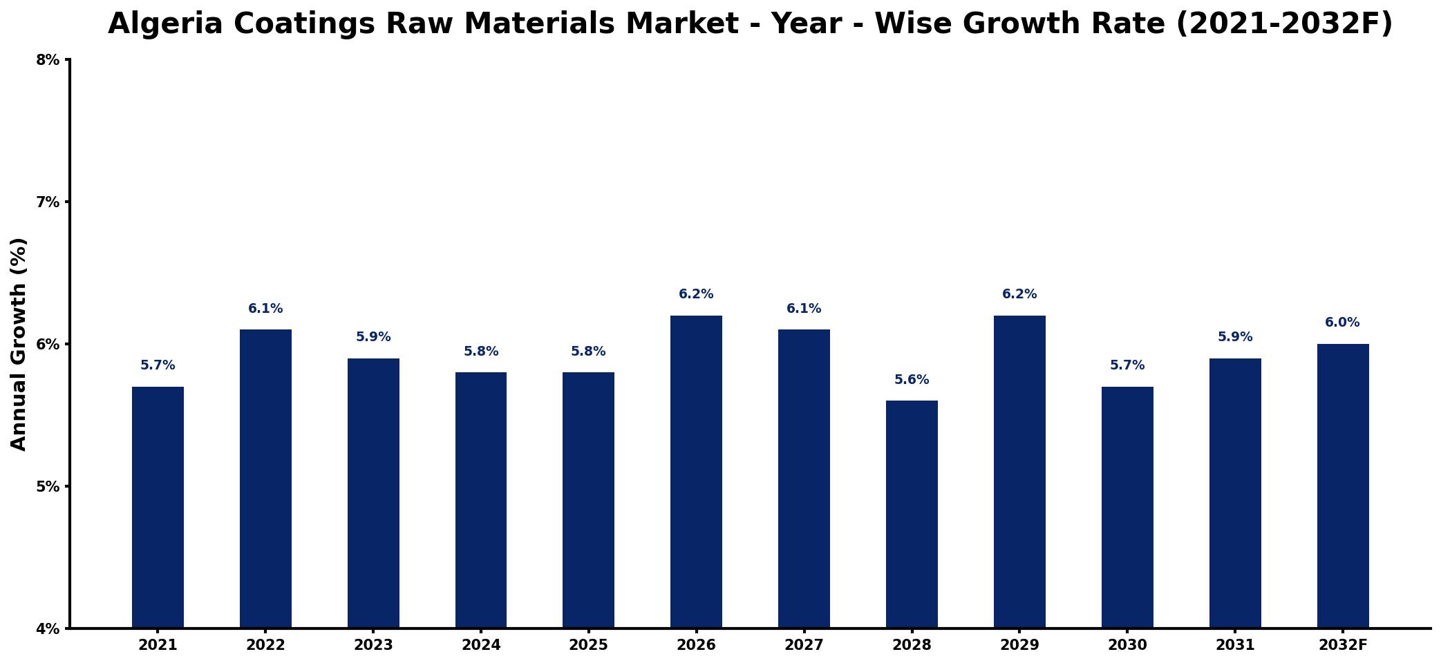 Algeria Coatings Raw Materials Market Year-wise Growth Rate and Key Drivers