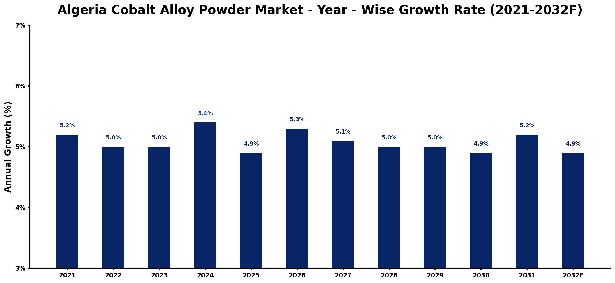 Algeria Cobalt Alloy Powder Market Year-wise Growth Rate and Key Drivers