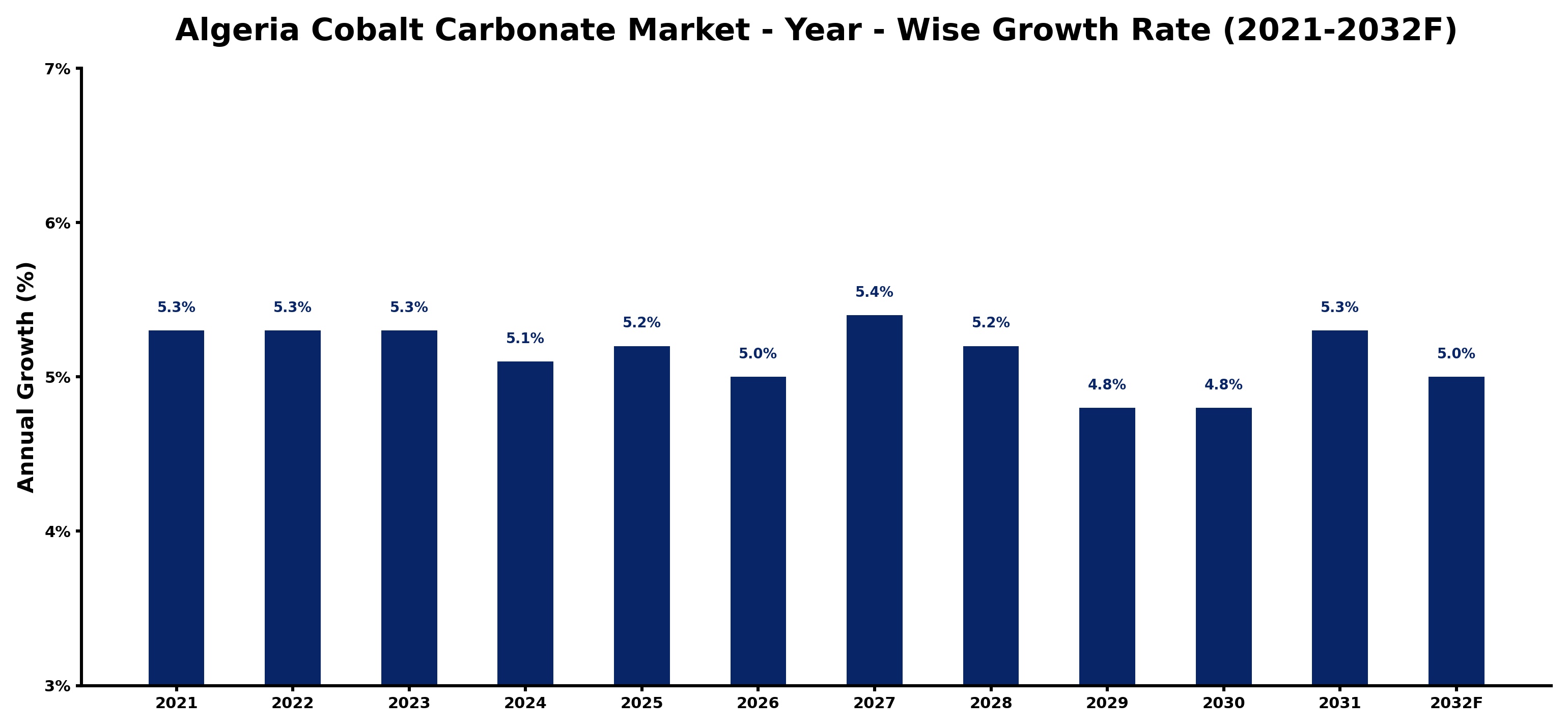Algeria Cobalt Carbonate Market Year-wise Growth Rate and Key Drivers