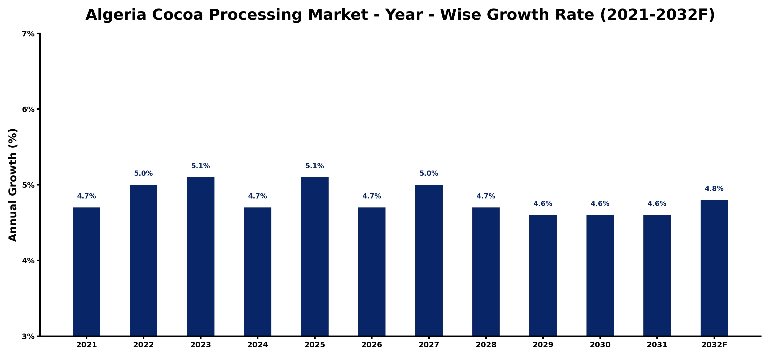 Algeria Cocoa Processing Market Year-wise Growth Rate and Key Drivers