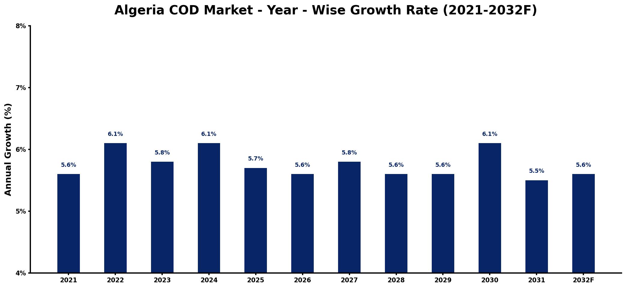 Algeria COD Market Year-wise Growth Rate and Key Drivers