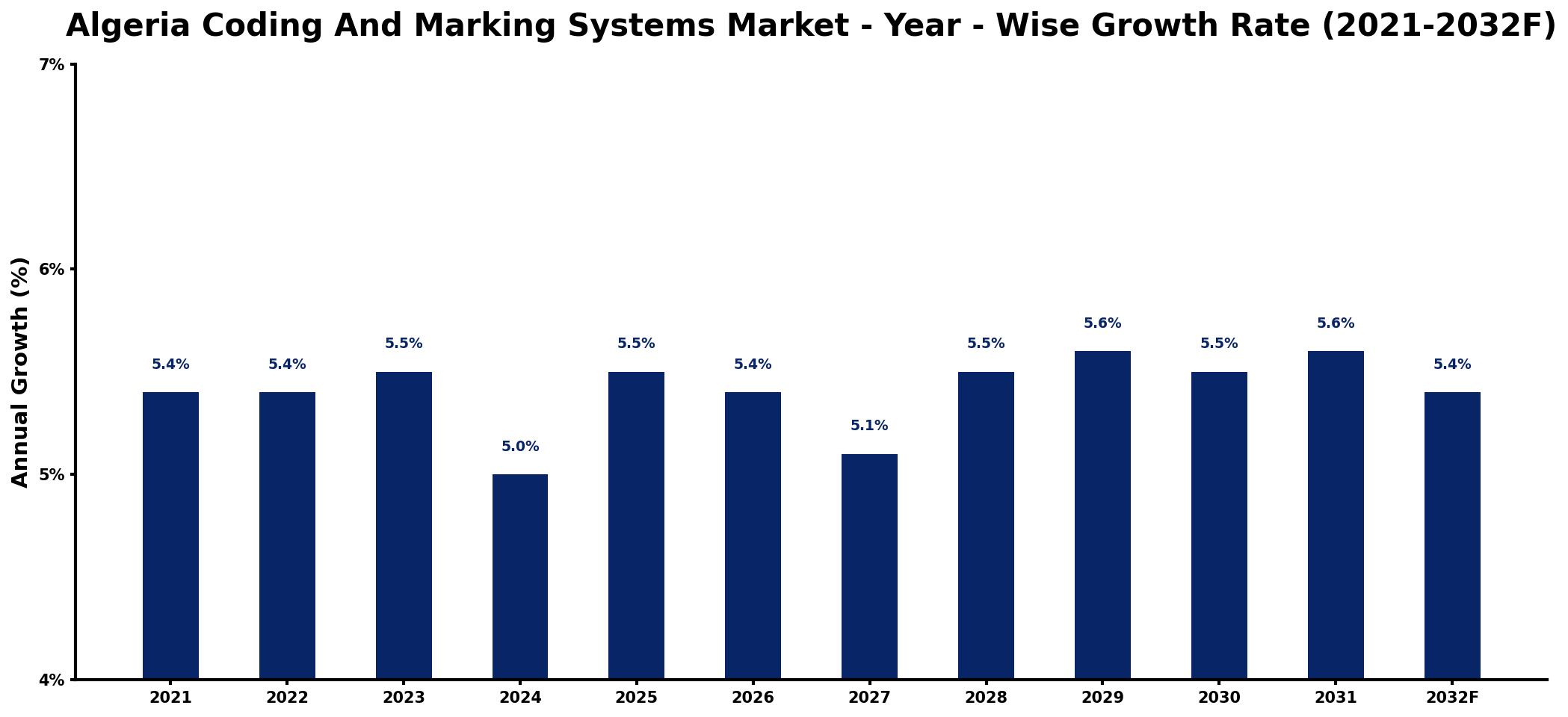 Algeria Coding And Marking Systems Market Year-wise Growth Rate and Key Drivers