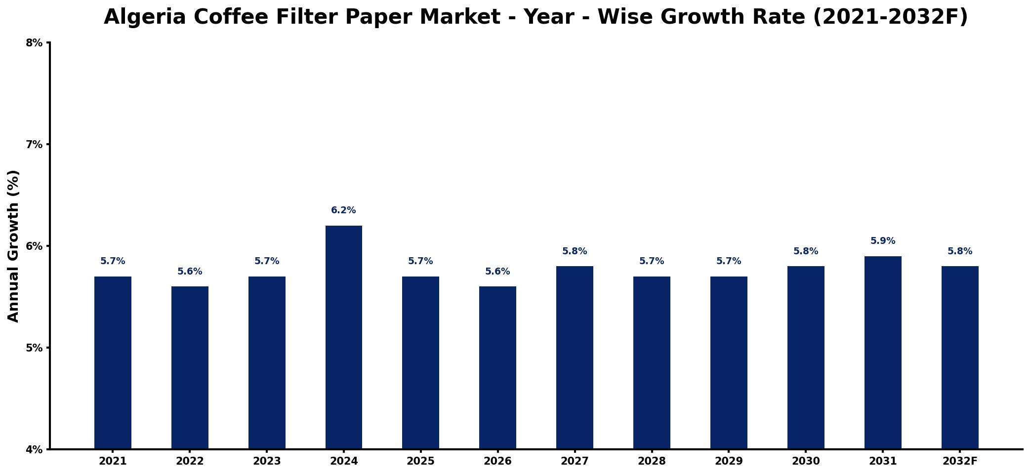 Algeria Coffee Filter Paper Market Year-wise Growth Rate and Key Drivers
