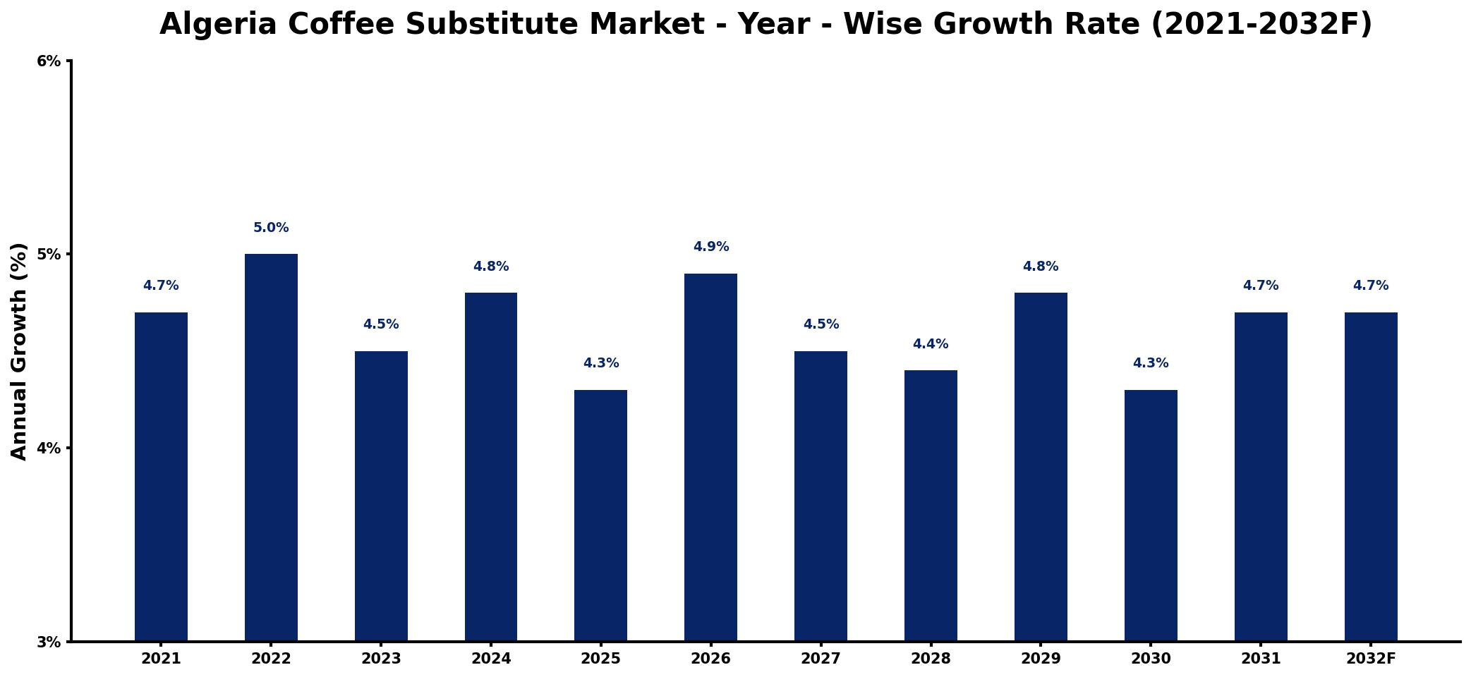 Algeria Coffee Substitute Market Year-wise Growth Rate and Key Drivers