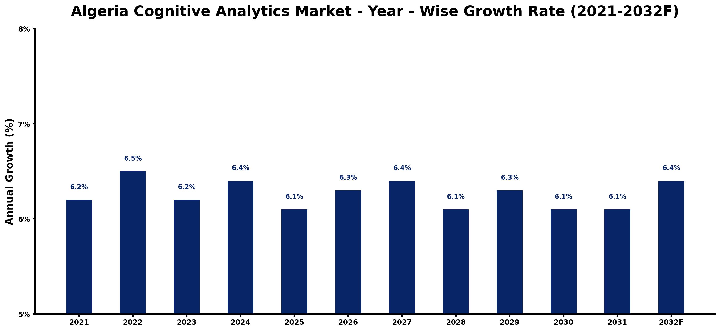 Algeria Cognitive Analytics Market Year-wise Growth Rate and Key Drivers