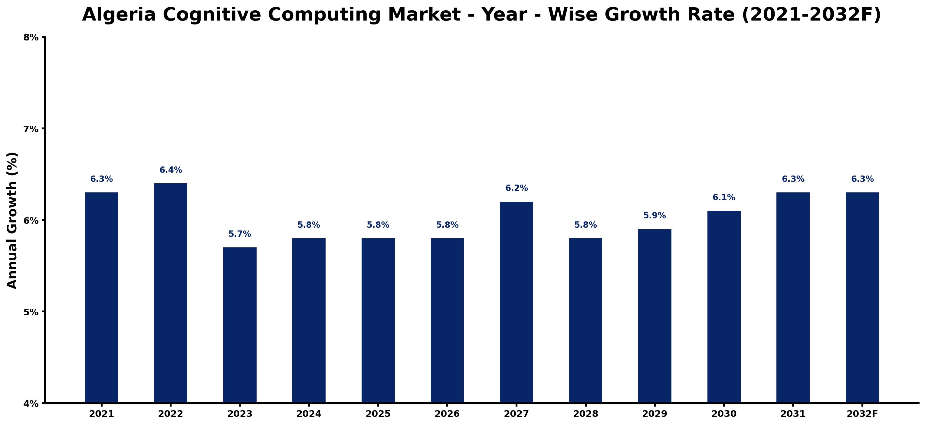 Algeria Cognitive Computing Market Year-wise Growth Rate and Key Drivers
