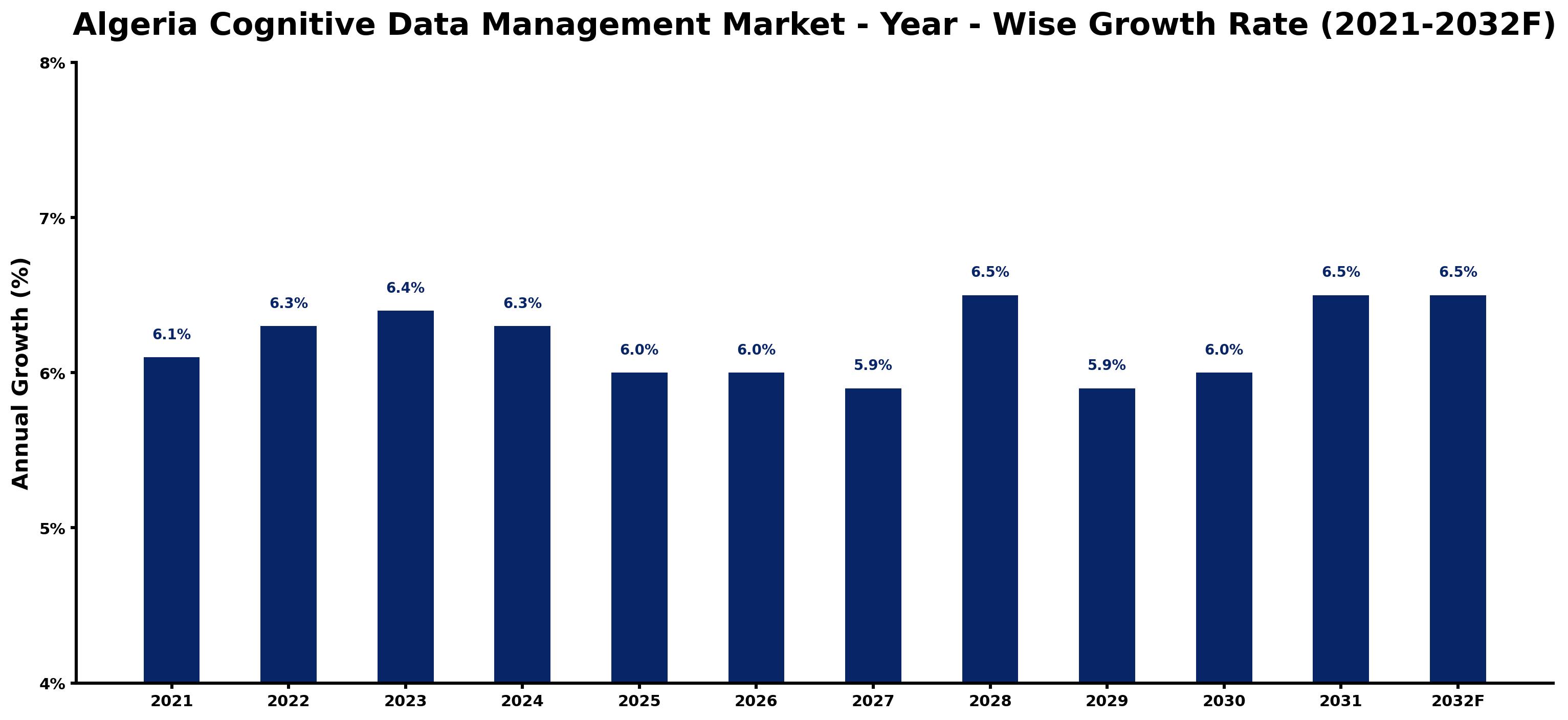 Algeria Cognitive Data Management Market Year-wise Growth Rate and Key Drivers