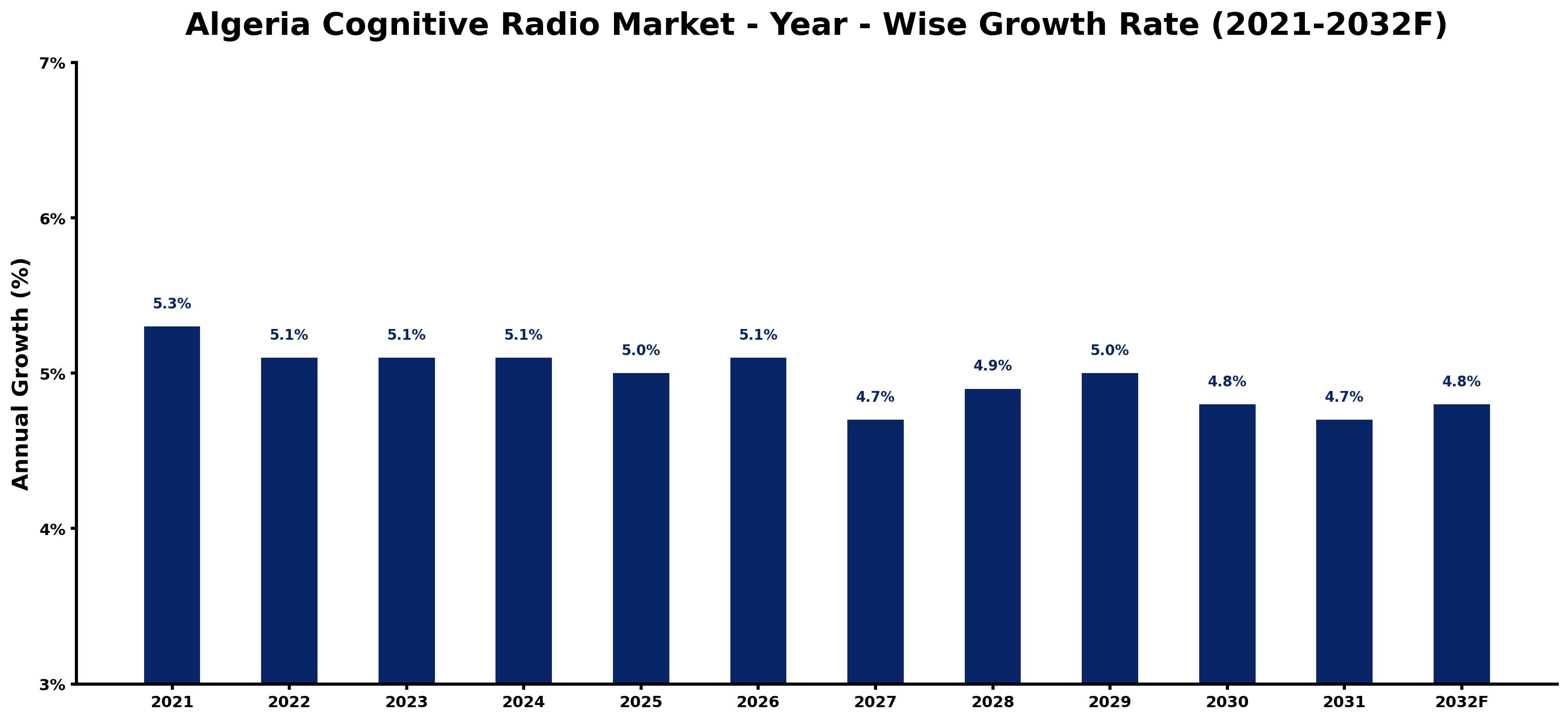 Algeria Cognitive Radio Market Year-wise Growth Rate and Key Drivers