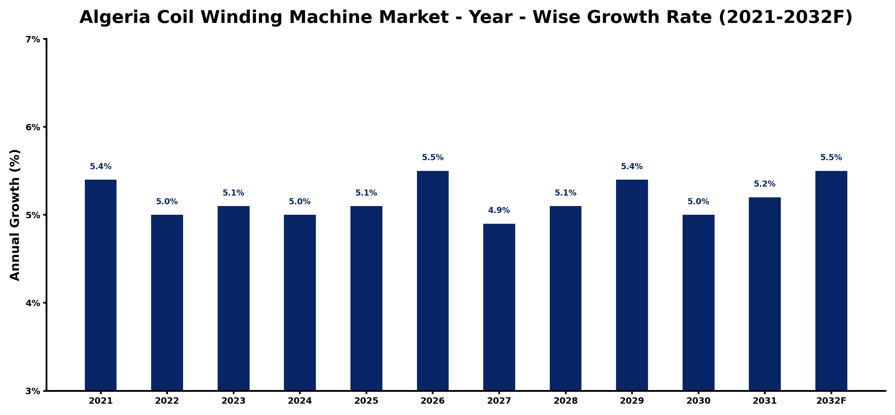Algeria Coil Winding Machine Market Year-wise Growth Rate and Key Drivers