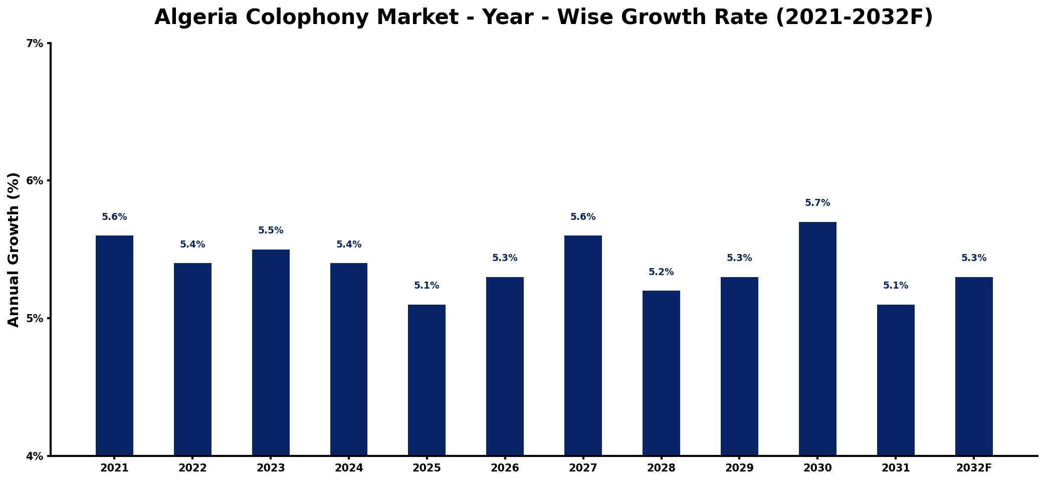 Algeria Colophony Market Year-wise Growth Rate and Key Drivers