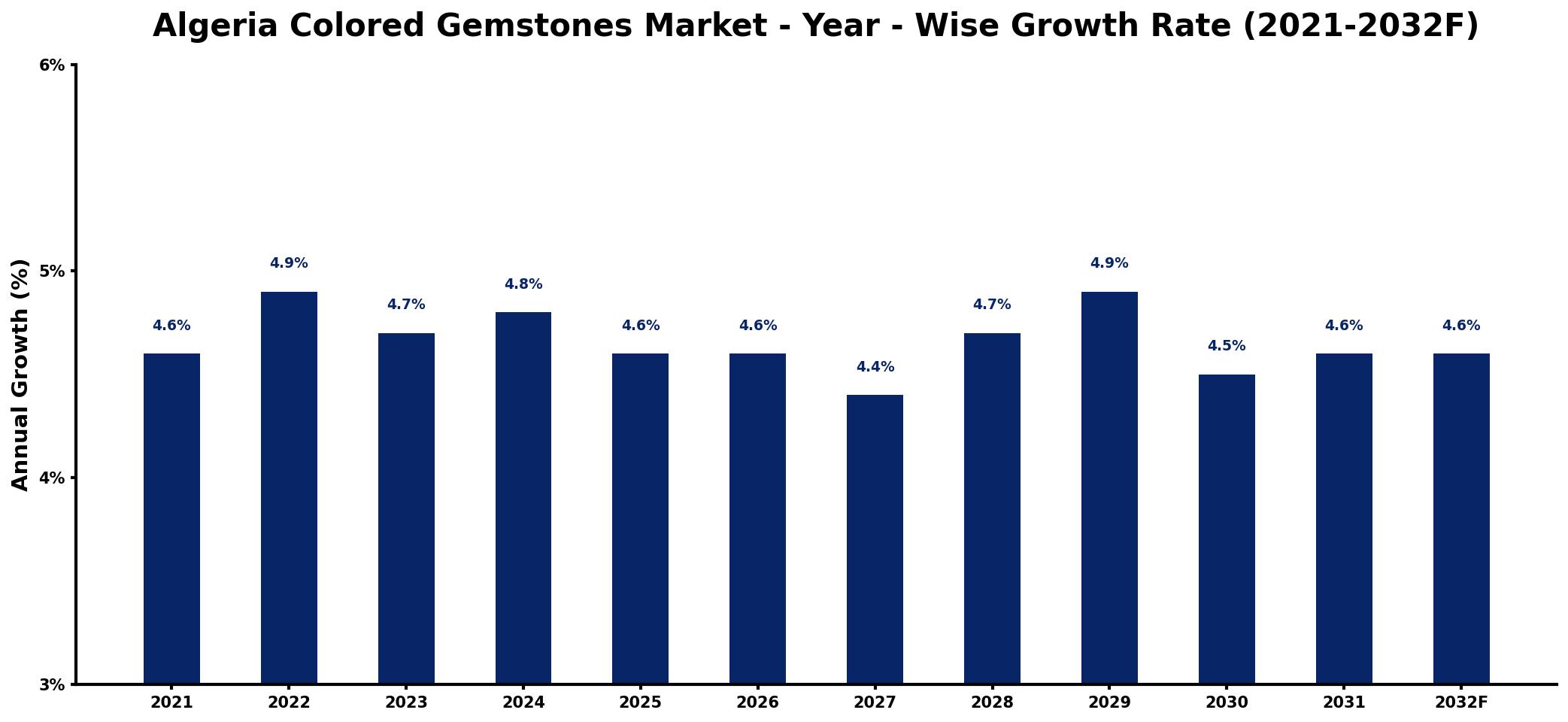 Algeria Colored Gemstones Market Year-wise Growth Rate and Key Drivers