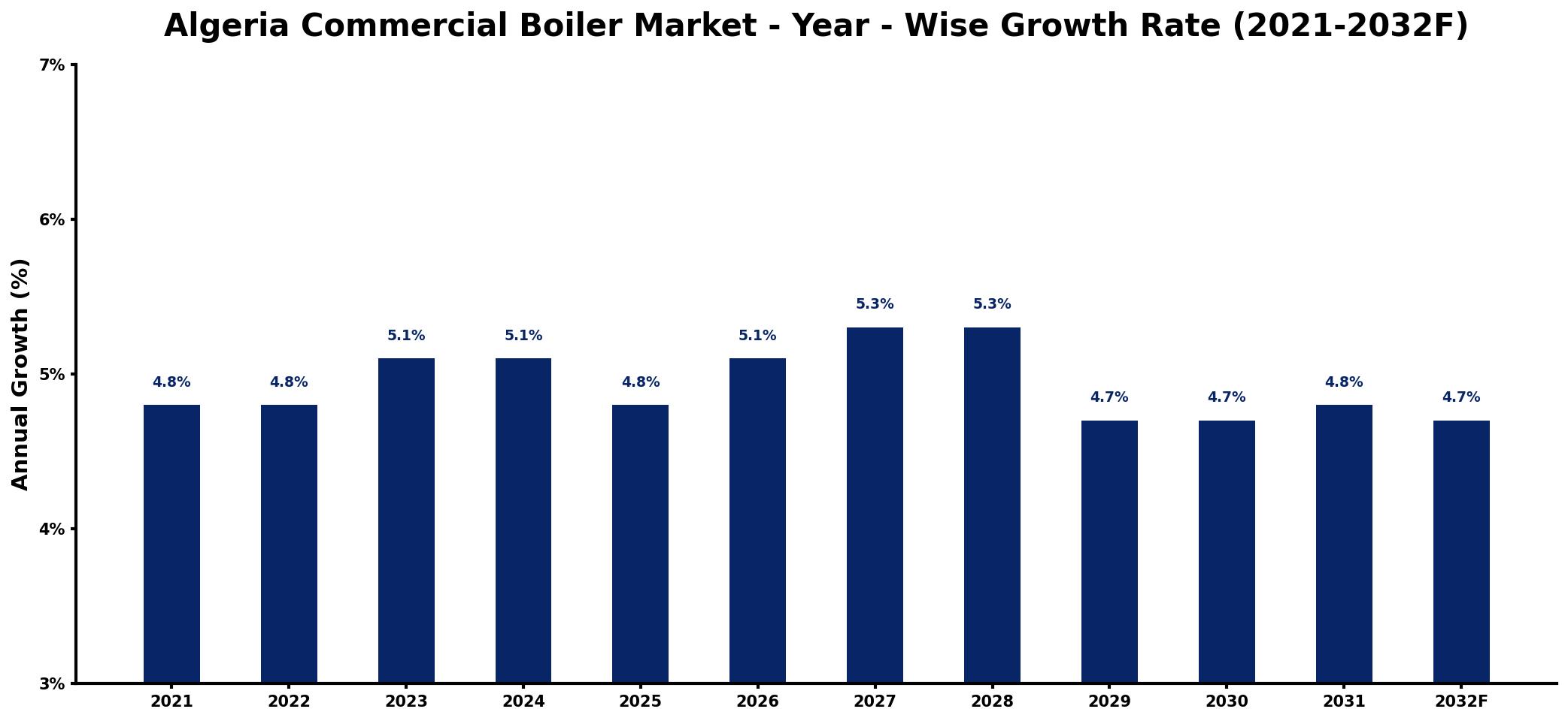 Algeria Commercial Boiler Market Year-wise Growth Rate and Key Drivers