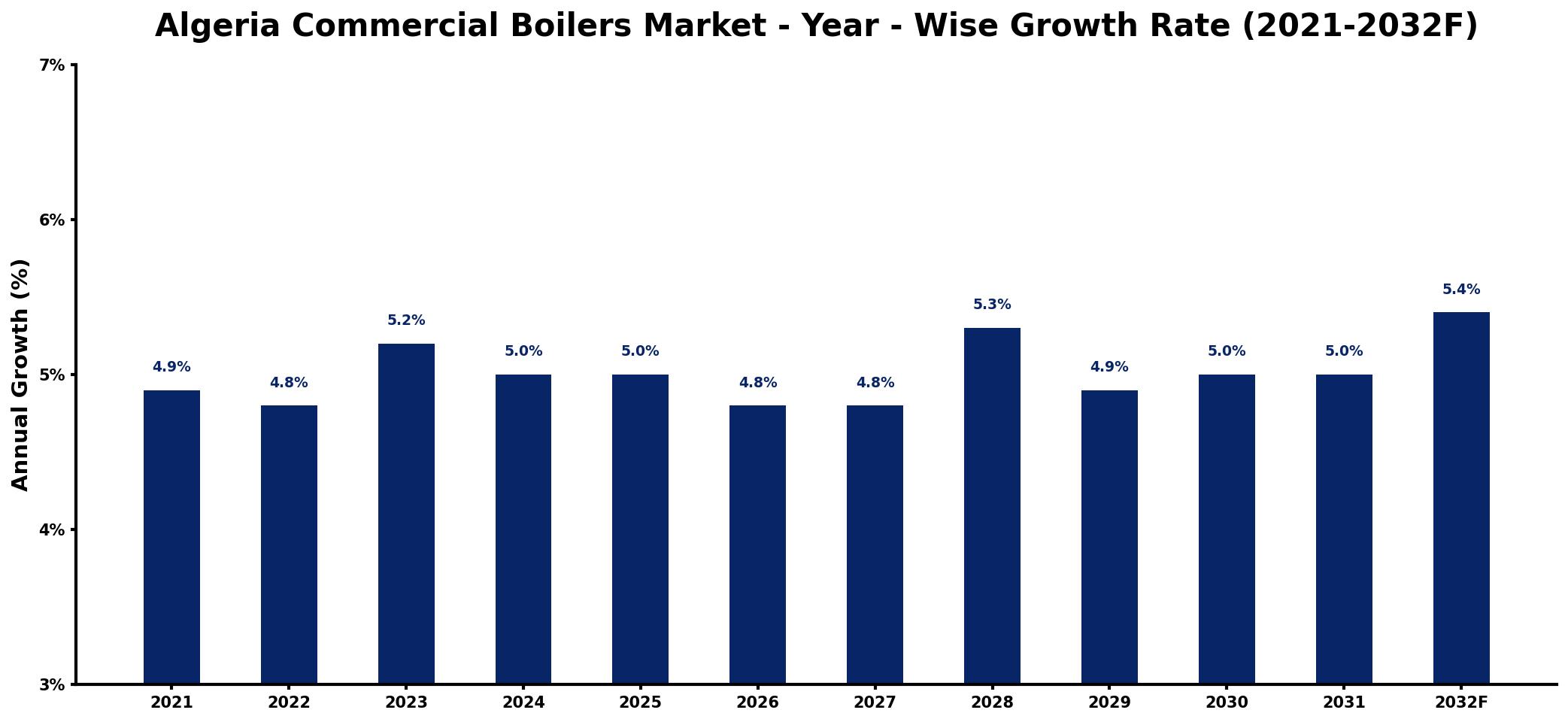 Algeria Commercial Boilers Market Year-wise Growth Rate and Key Drivers