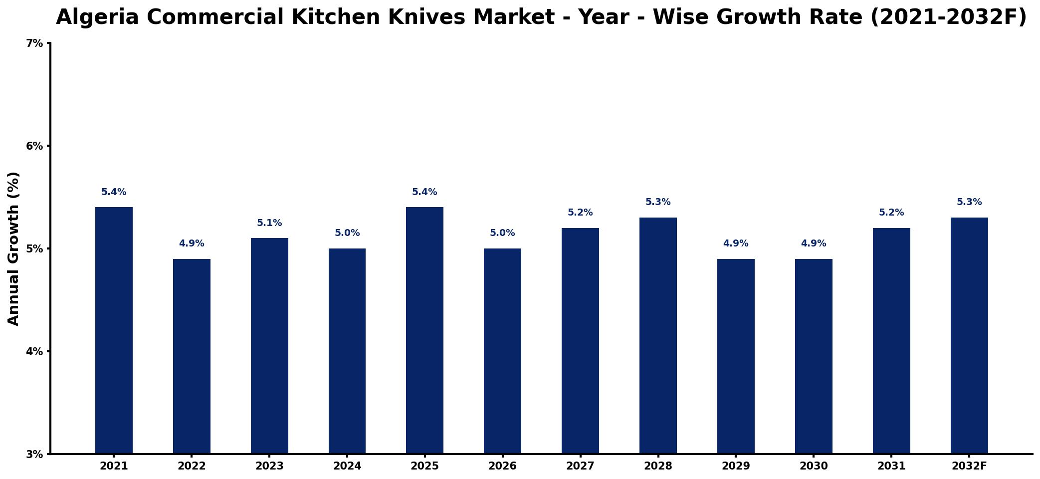 Algeria Commercial Kitchen Knives Market Year-wise Growth Rate and Key Drivers