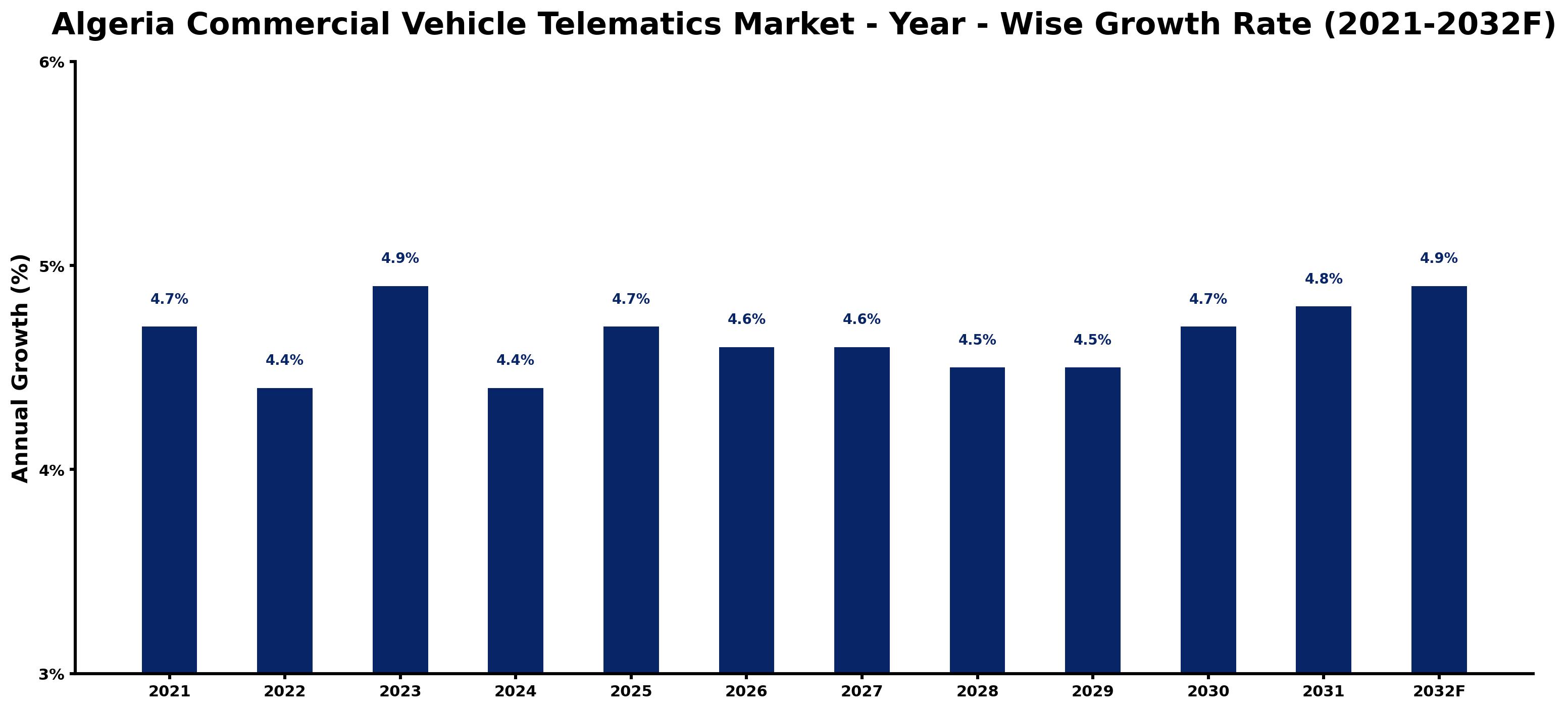 Algeria Commercial Vehicle Telematics Market Year-wise Growth Rate and Key Drivers