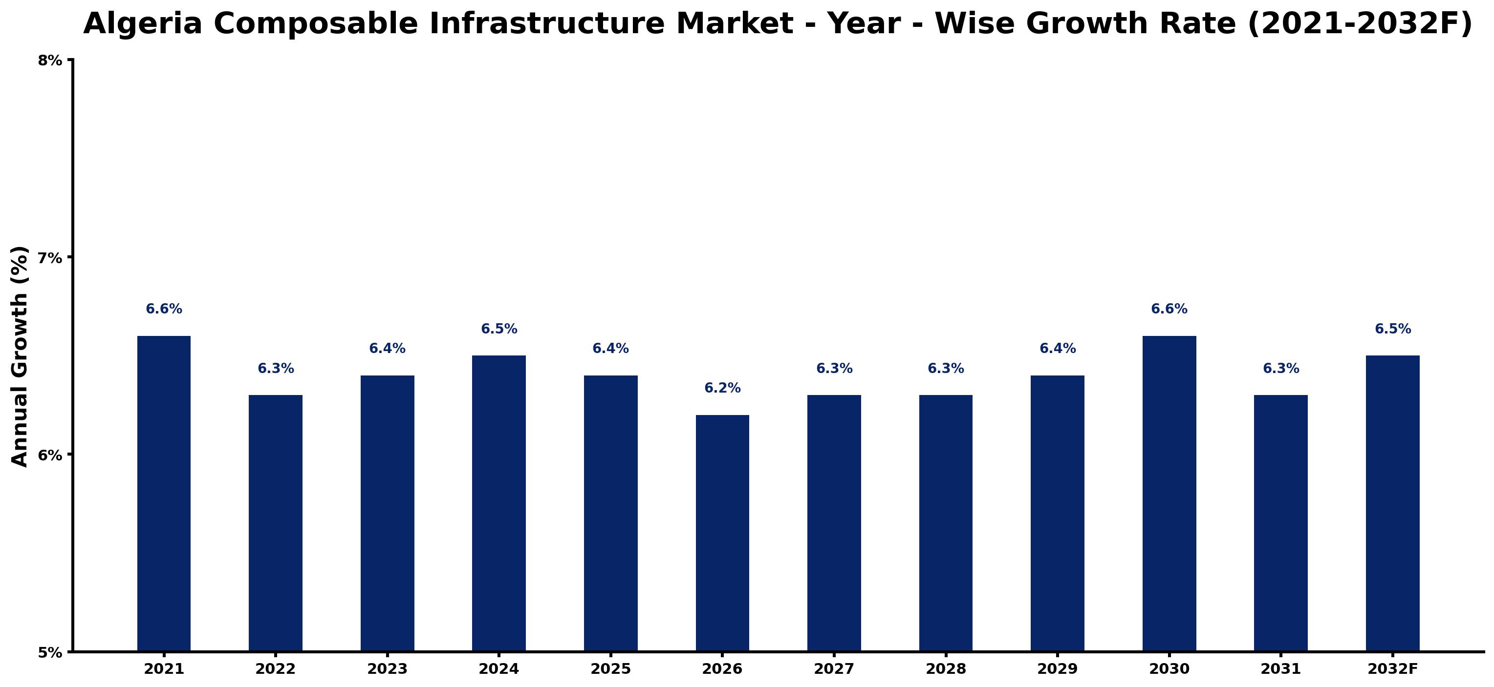 Algeria Composable Infrastructure Market Year-wise Growth Rate and Key Drivers